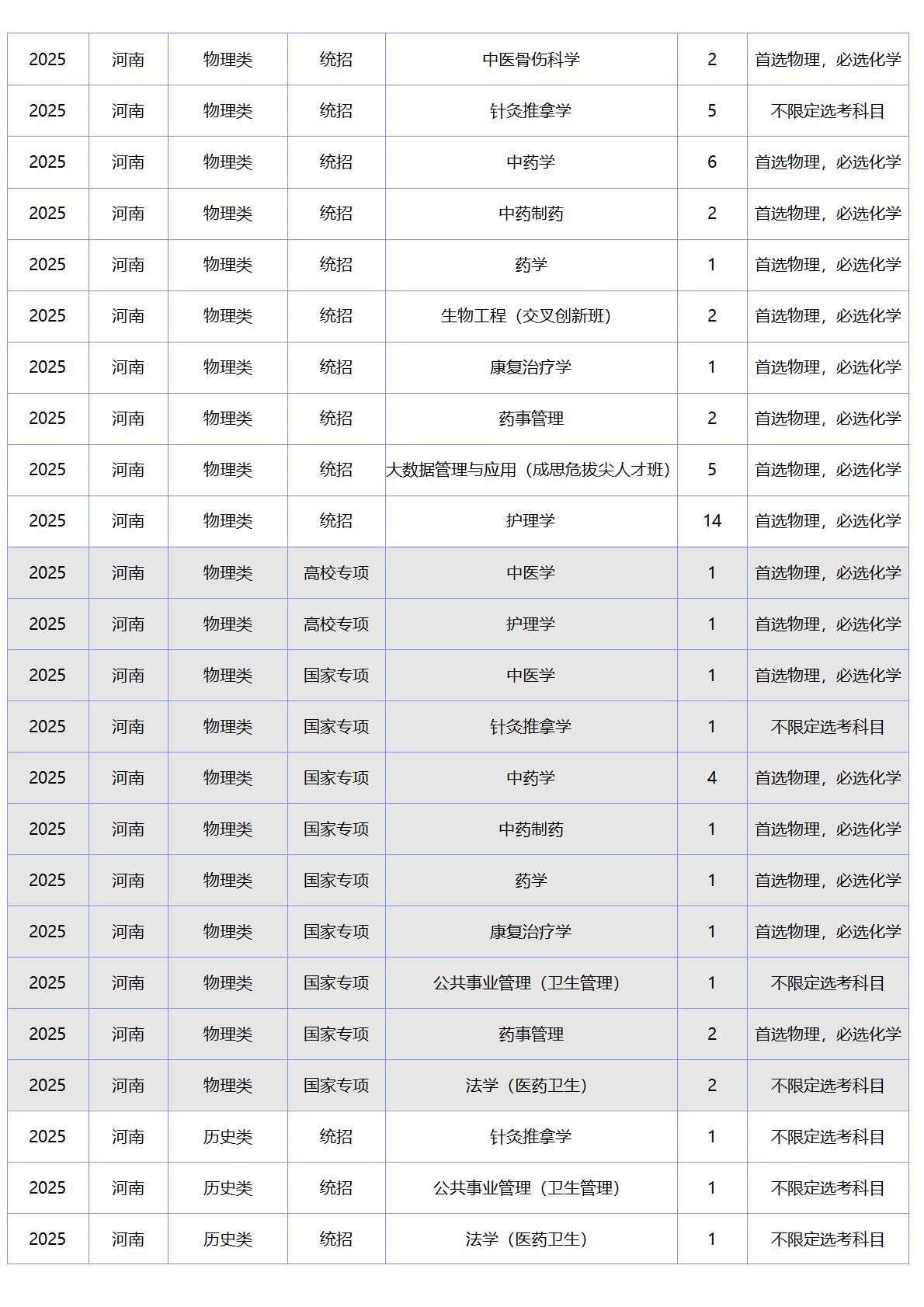 北京中医药大学-2025年招生计划