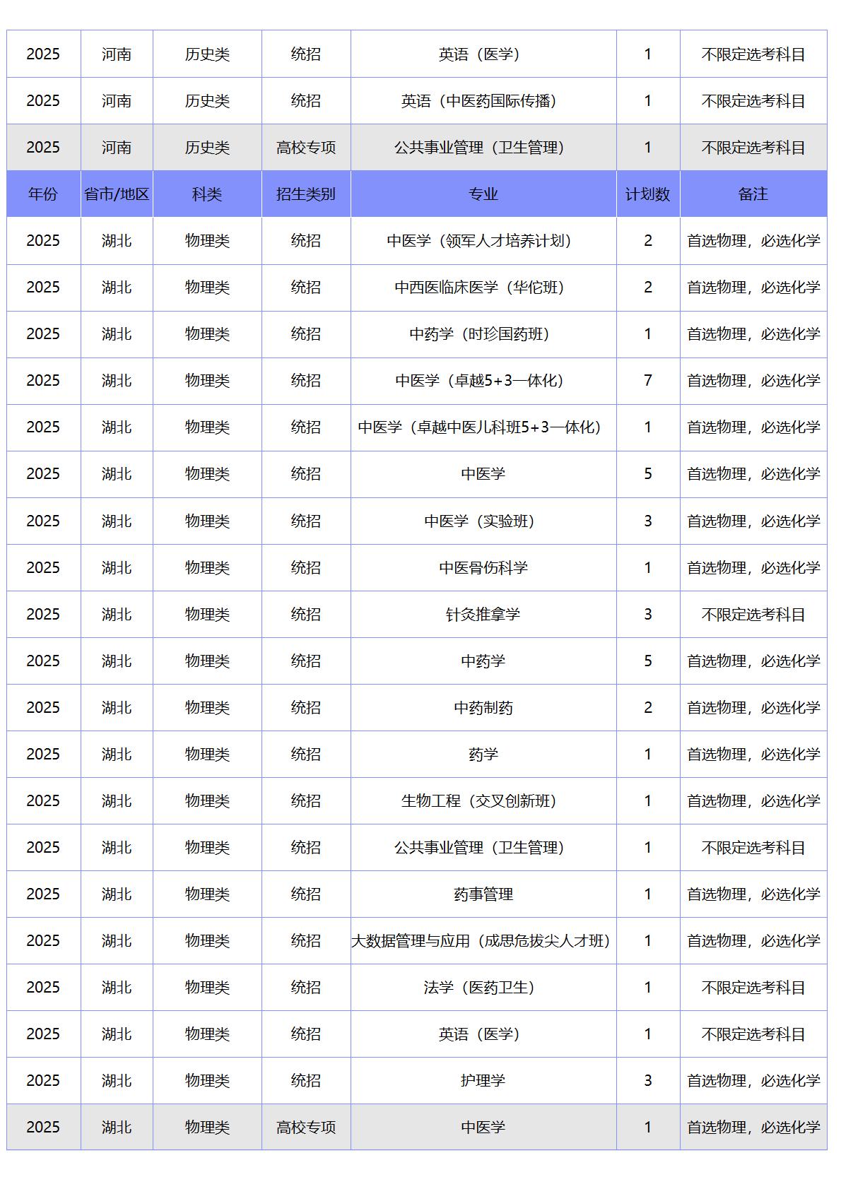 北京中医药大学-2025年招生计划