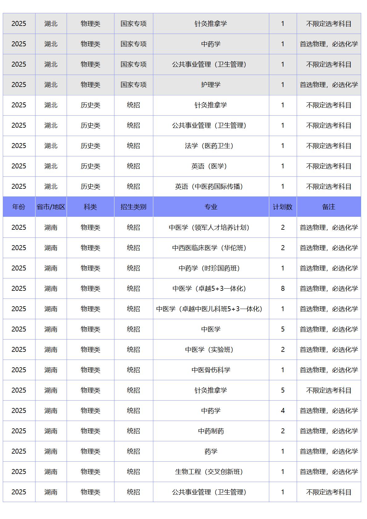 北京中医药大学-2025年招生计划
