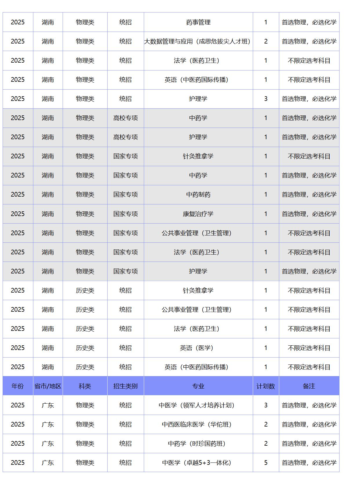 北京中医药大学-2025年招生计划
