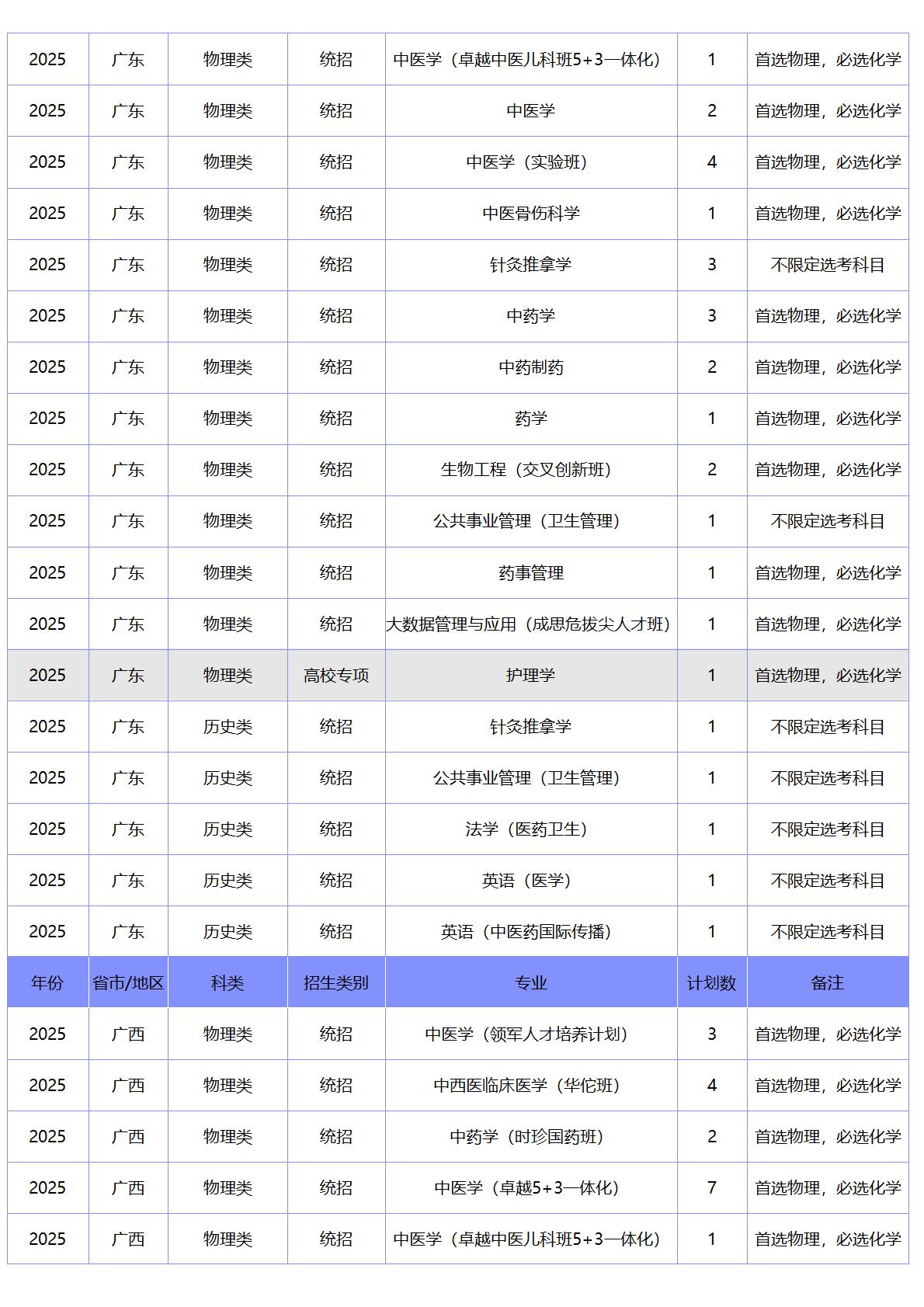 北京中医药大学-2025年招生计划