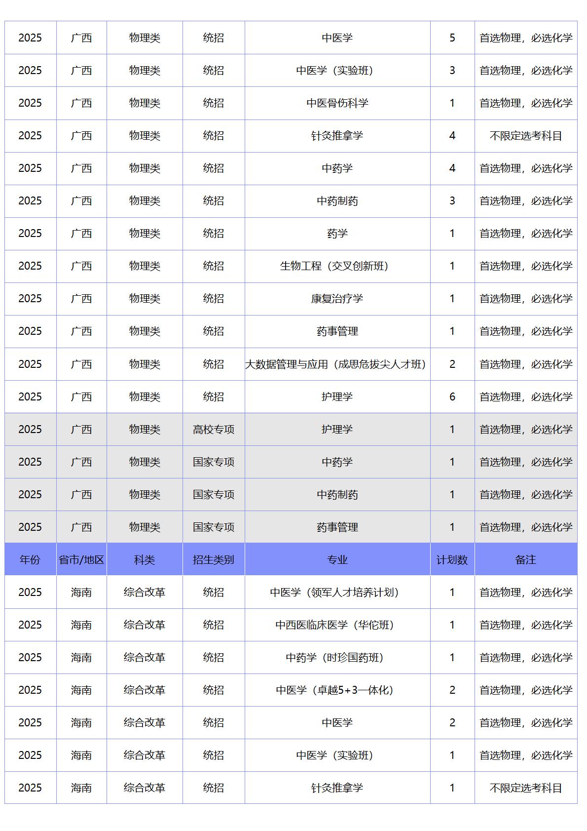 北京中医药大学-2025年招生计划