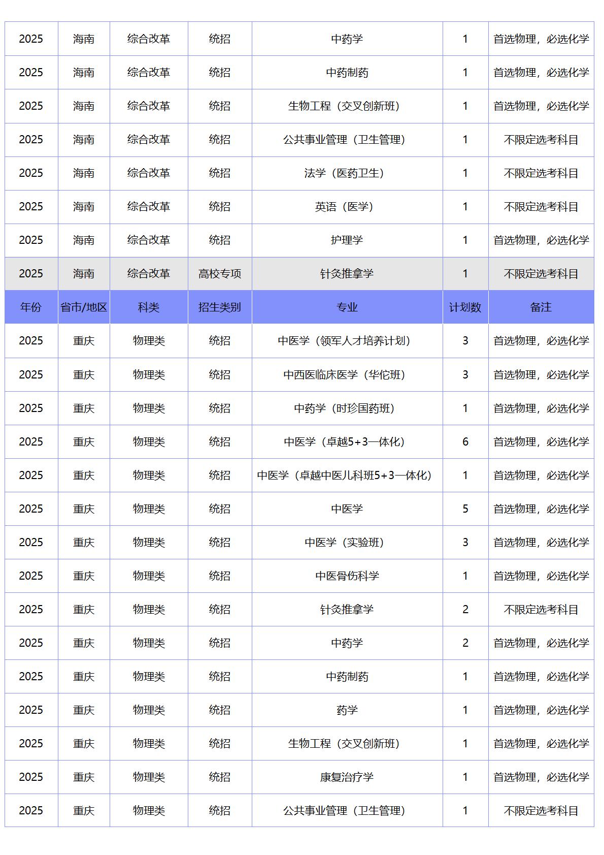 北京中医药大学-2025年招生计划