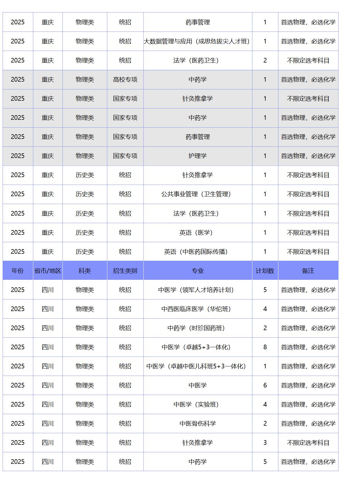 北京中医药大学-2025年招生计划