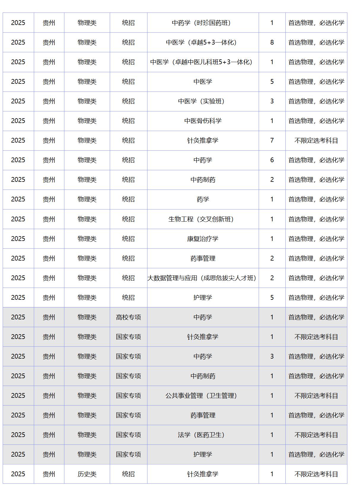 北京中医药大学-2025年招生计划