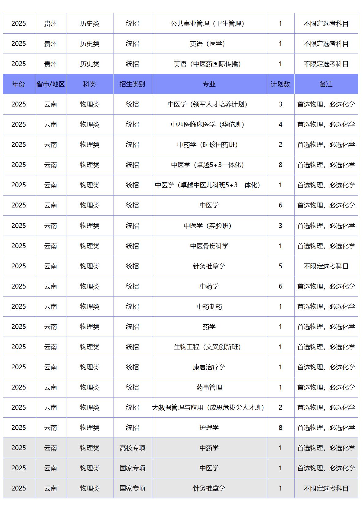 北京中医药大学-2025年招生计划