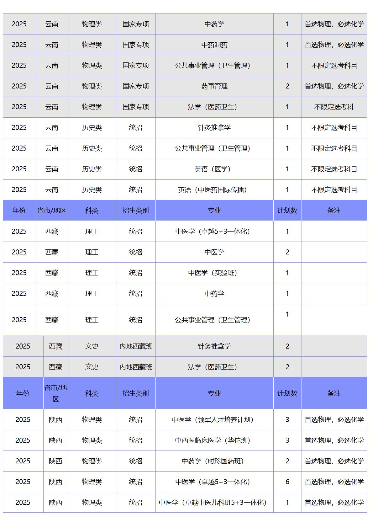 北京中医药大学-2025年招生计划