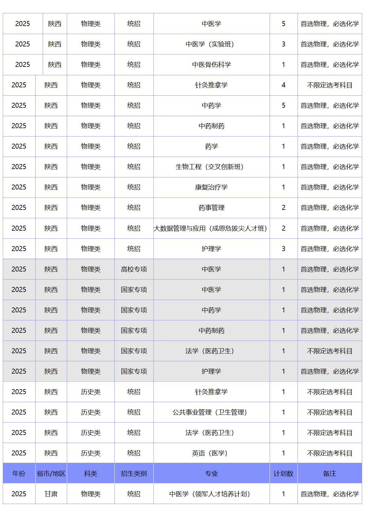 北京中医药大学-2025年招生计划