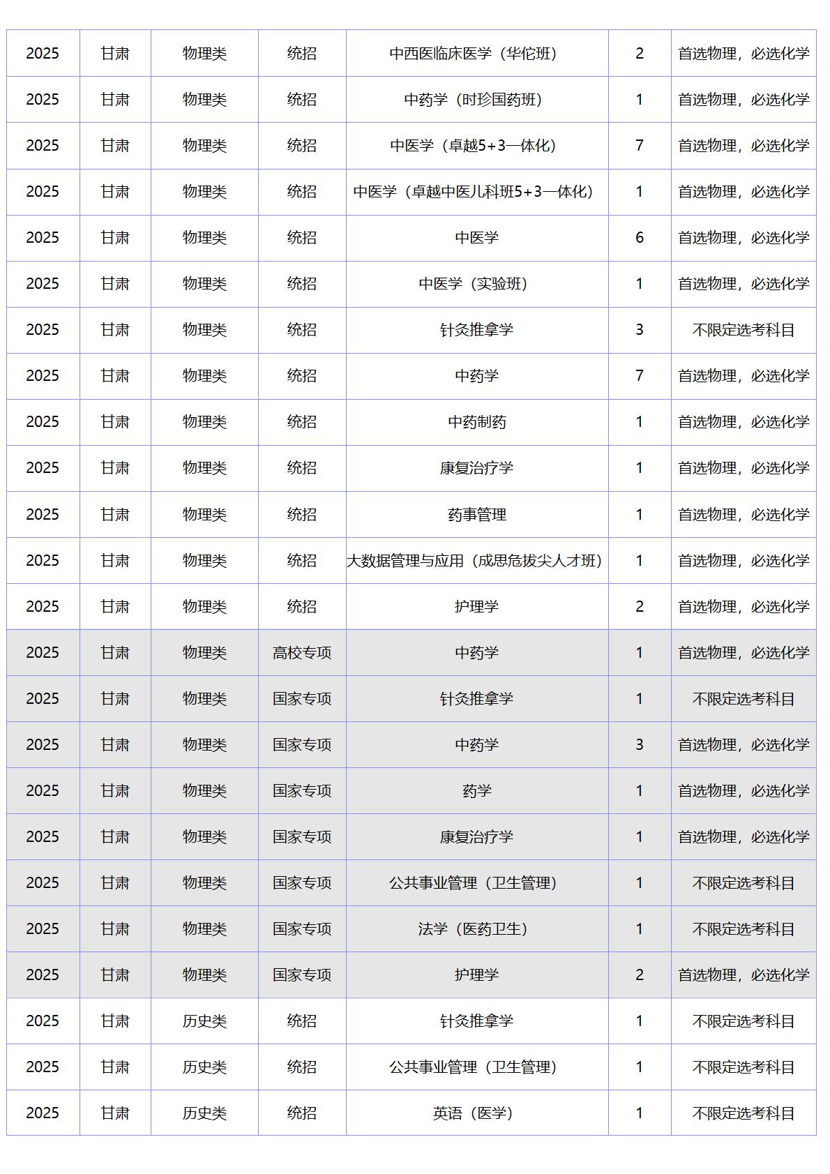 北京中医药大学-2025年招生计划