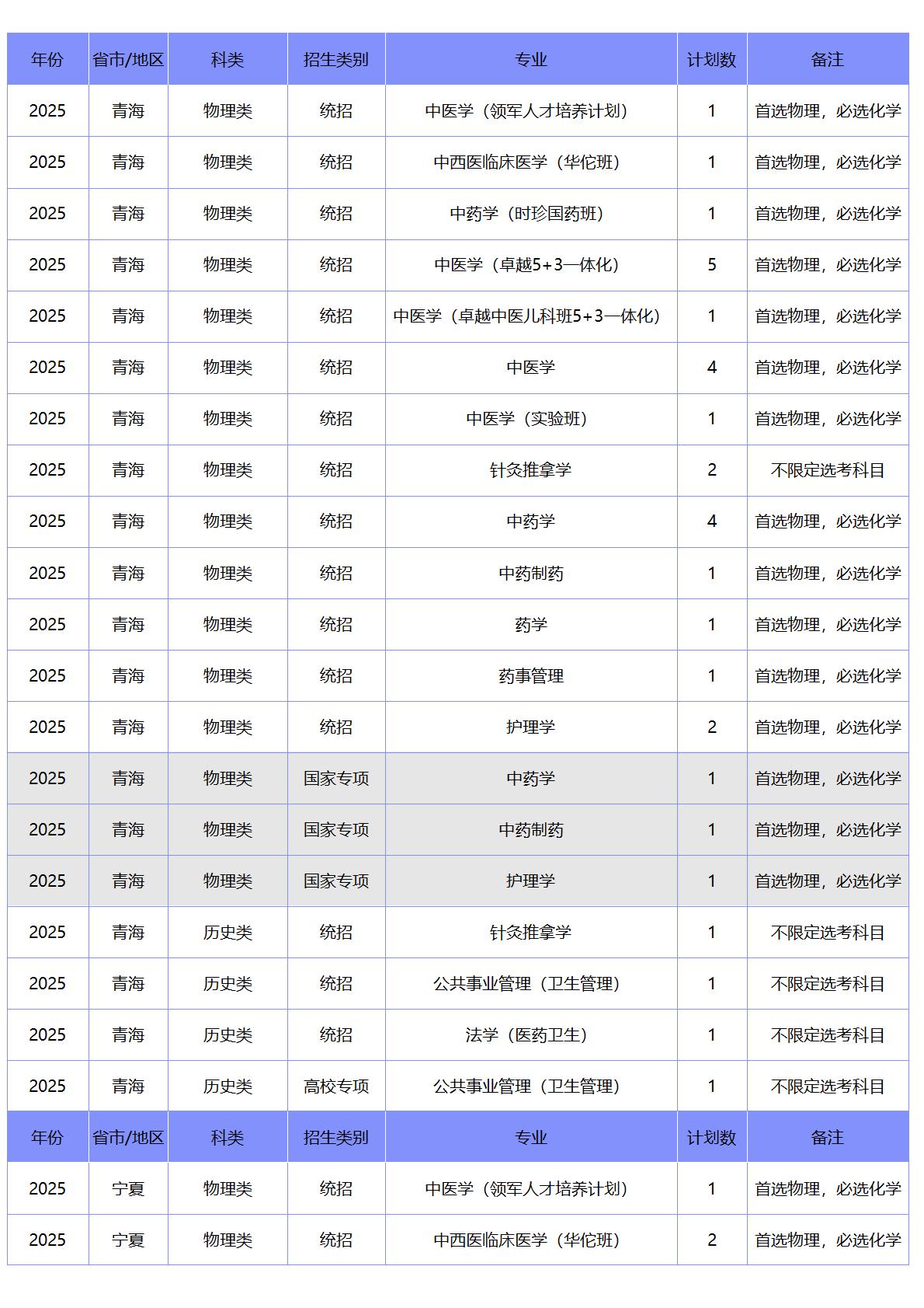 北京中医药大学-2025年招生计划