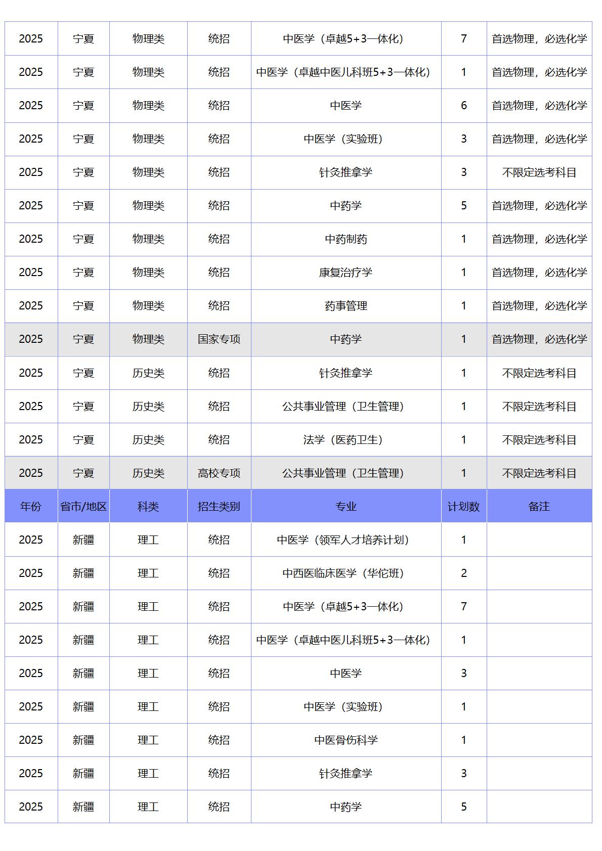 北京中医药大学-2025年招生计划