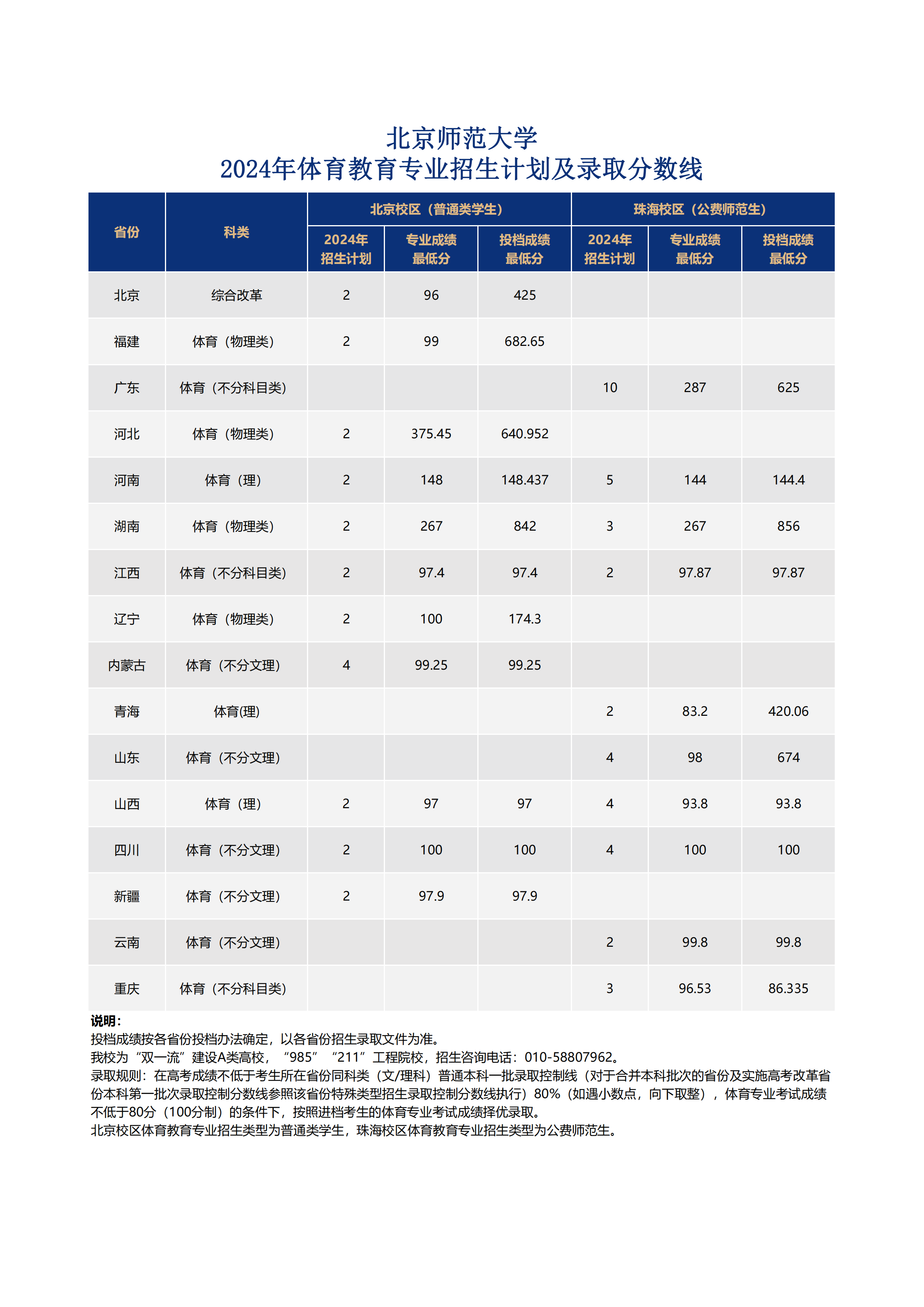 北北京师范大学-北京校区（普通类学生）珠海校区（公费师范生）2024年体育教育专业招生计划及录取分数线