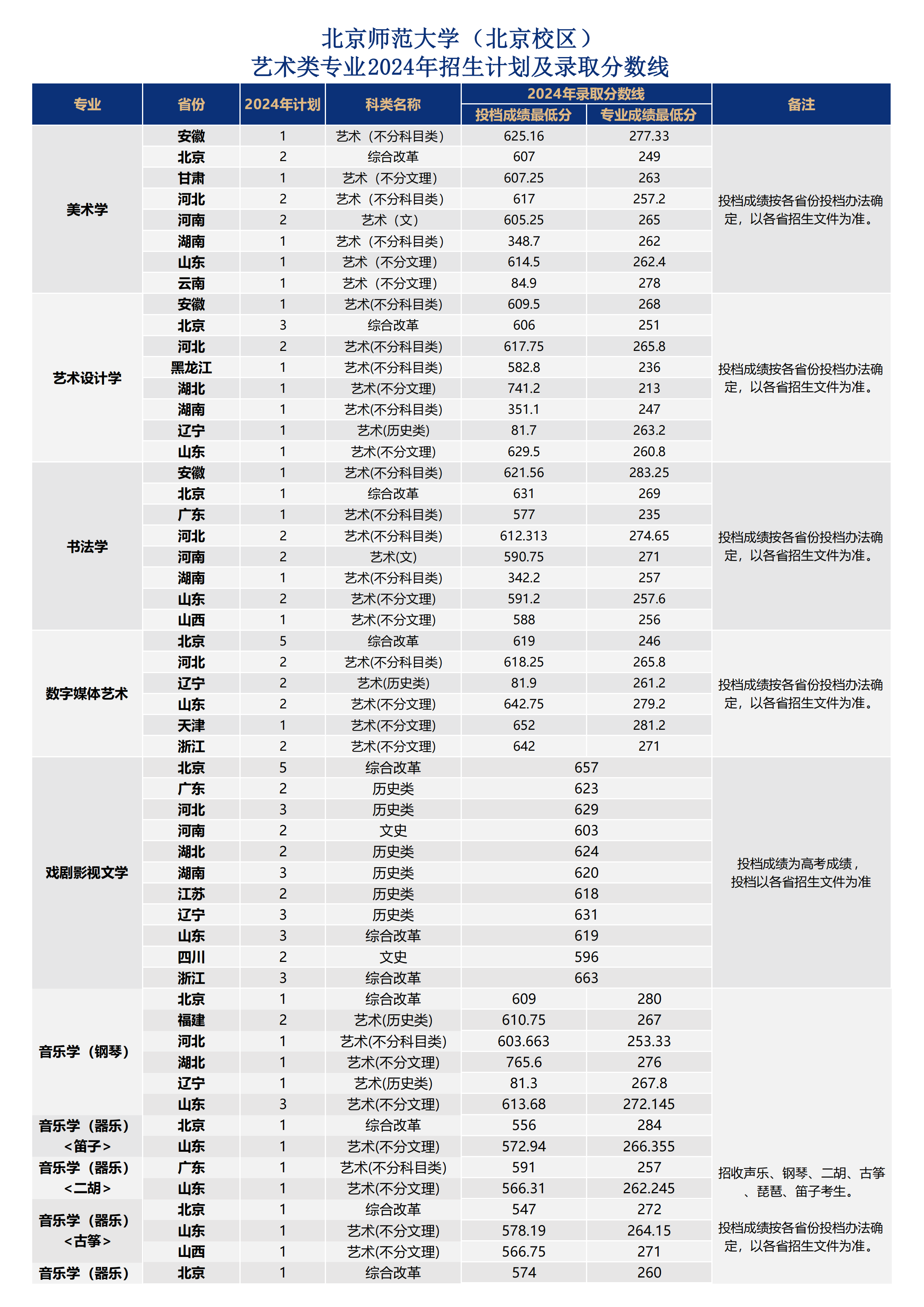 北京师范大学（北京校区）艺术类专业2024年招生计划及录取分数线