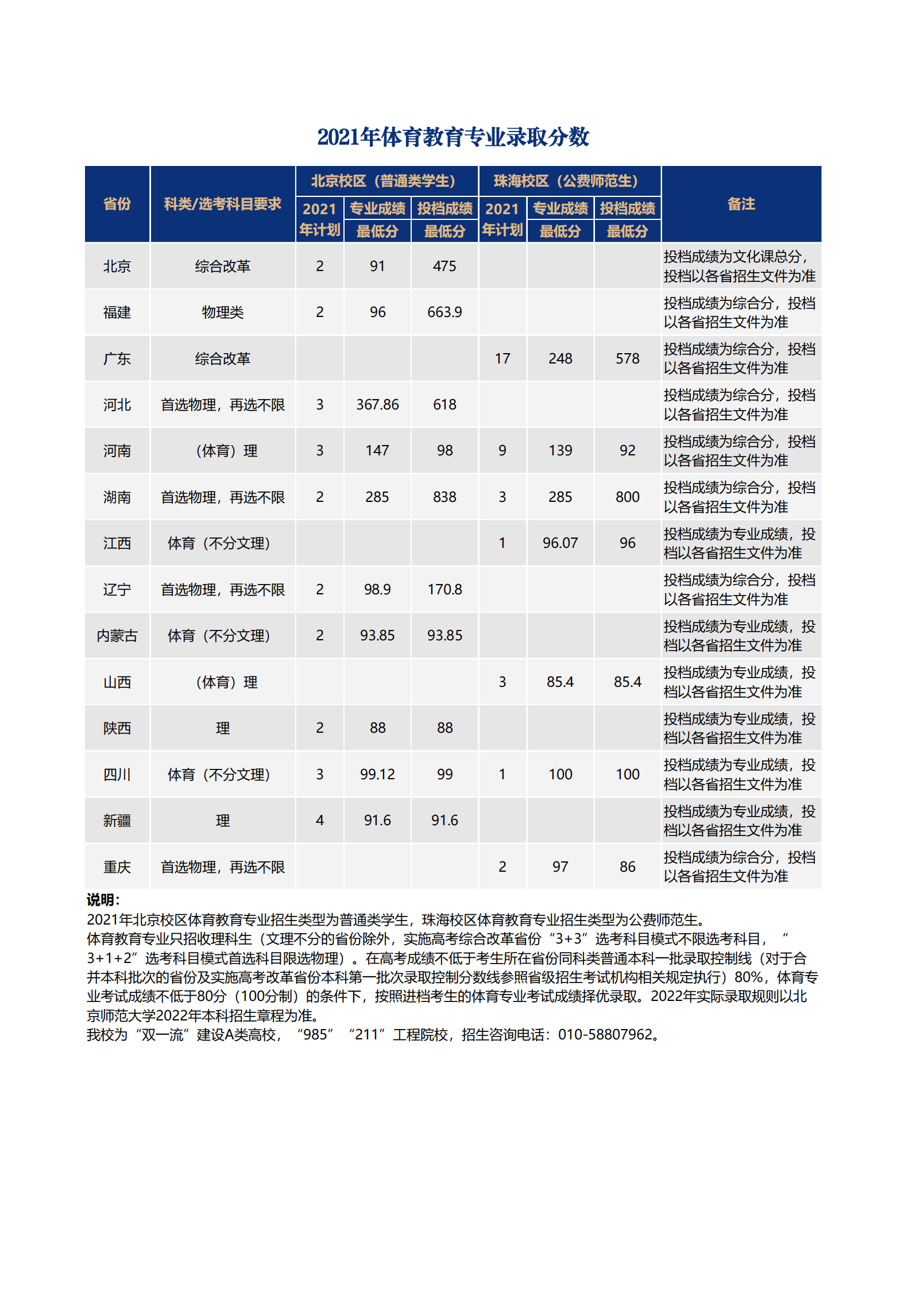 北京师范大学-北京校区（普通类学生）珠海校区（公费师范生）2021年体育教育专业招生计划及录取分数