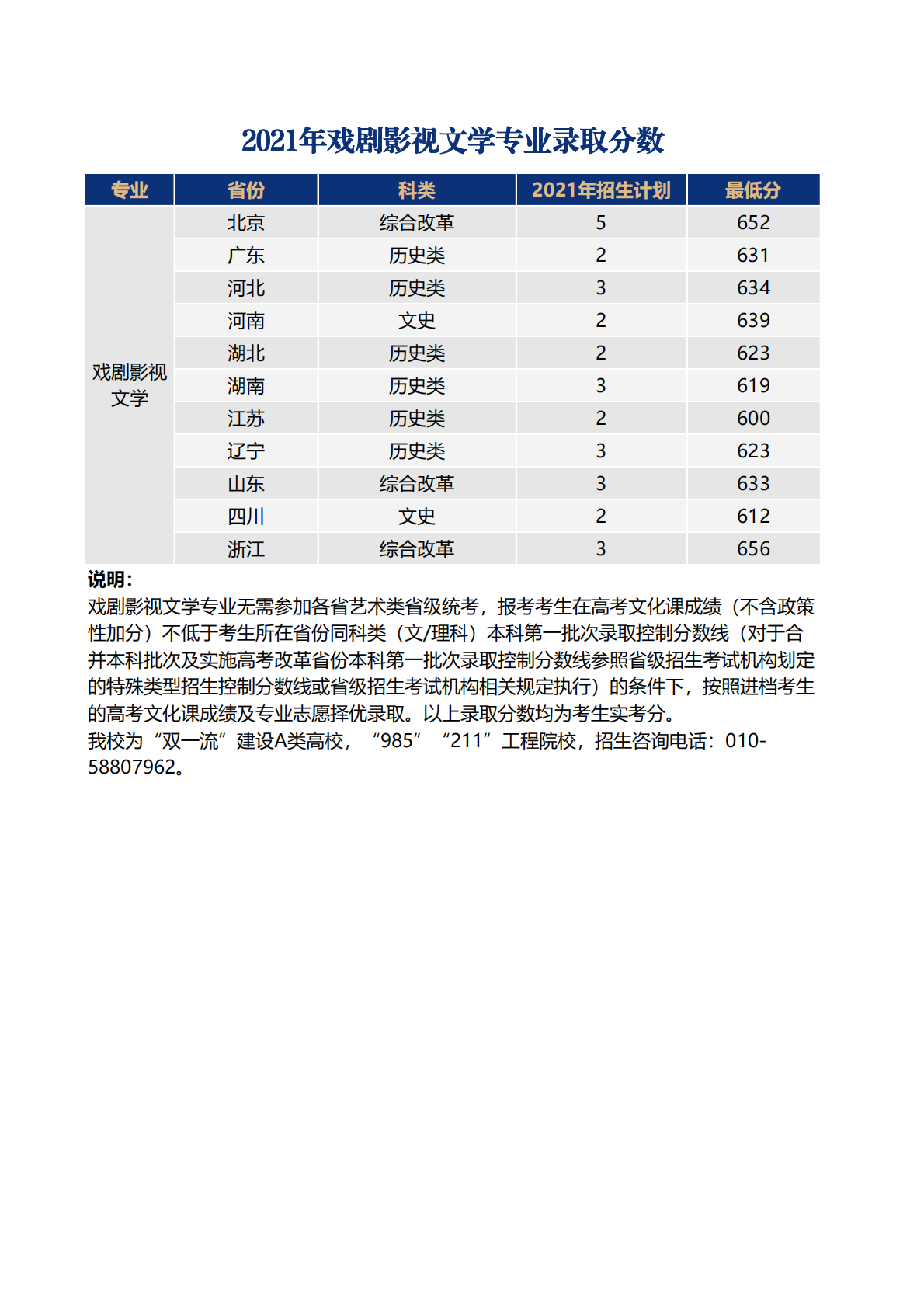 北京师范大学2021年戏剧影视文学专业录取分数