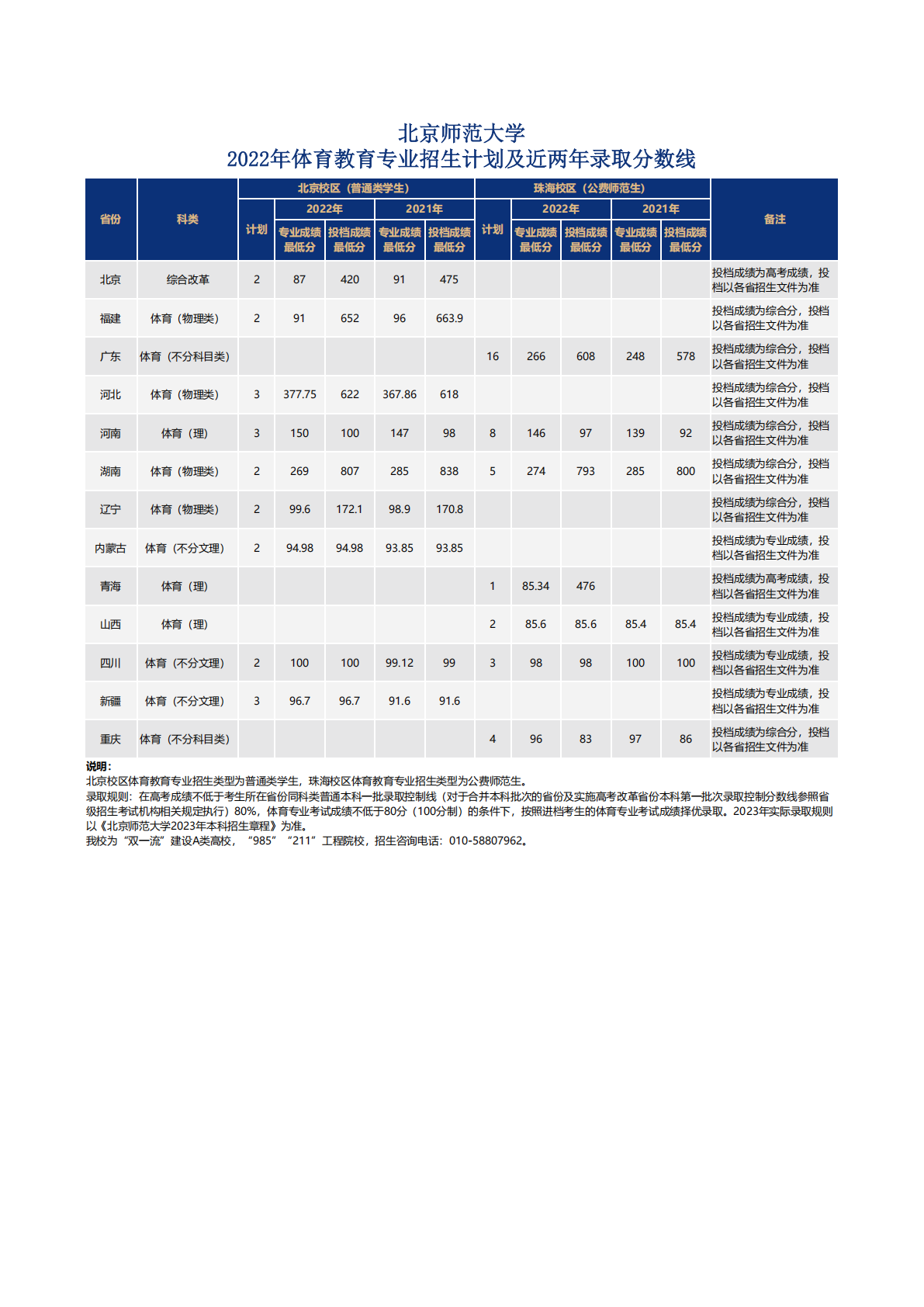 北京师范大学2022年体育教育专业招生计划及2021-2022年体育教育分数线