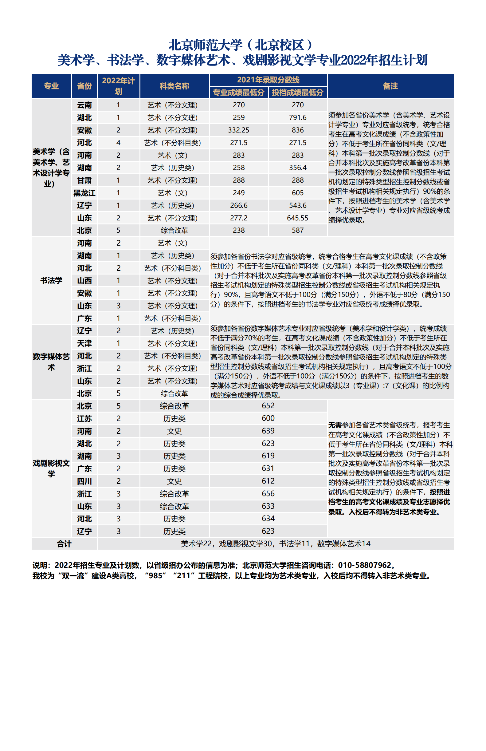北京师范大学（北京校区）美术学、书法学、数字媒体艺术、戏剧影视文学专业2022年招生计划及2021年录取分数线