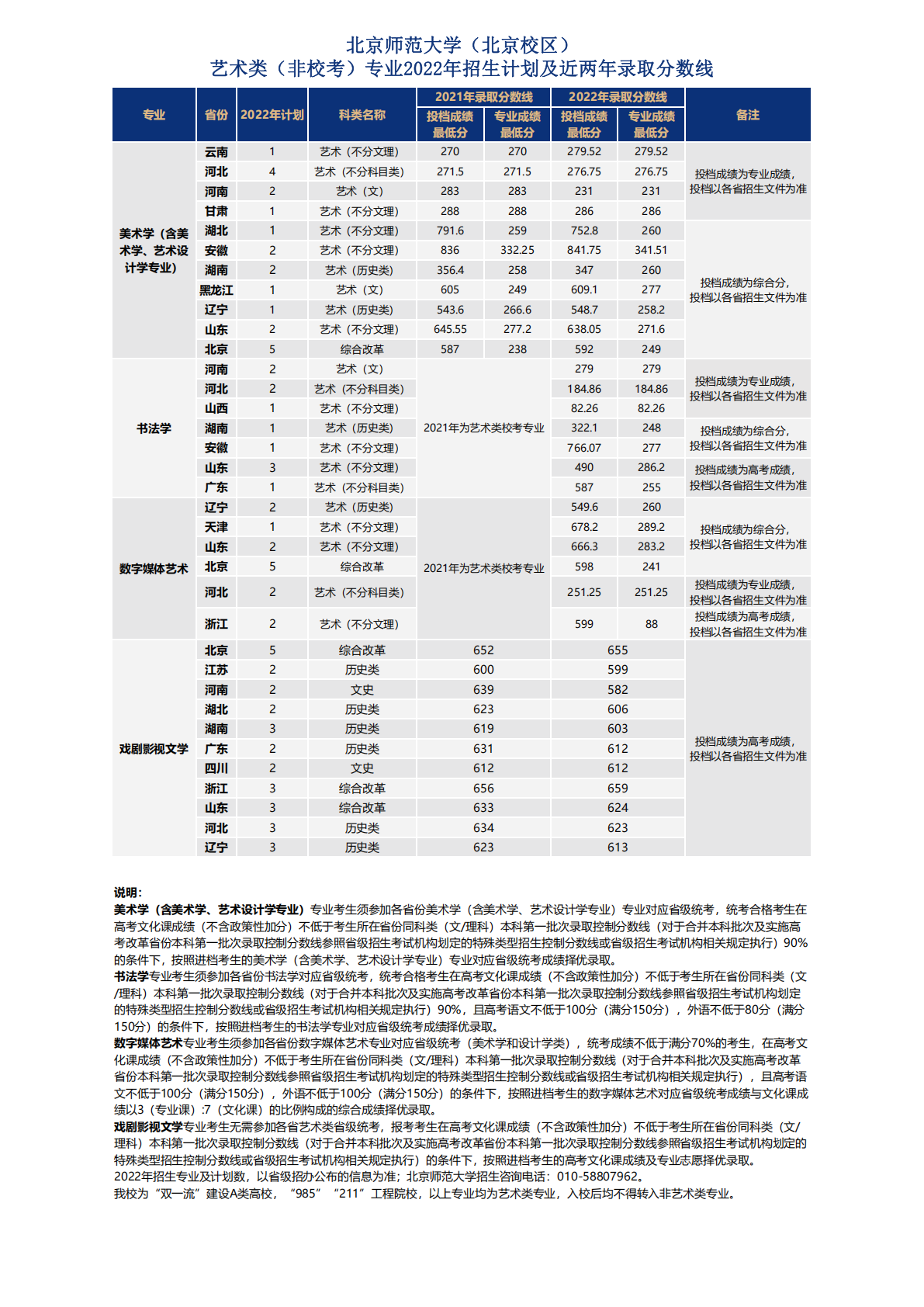 北京师范大学（北京校区）艺术类（非校考）专业2022年招生计划及2021-2022年录取分数线