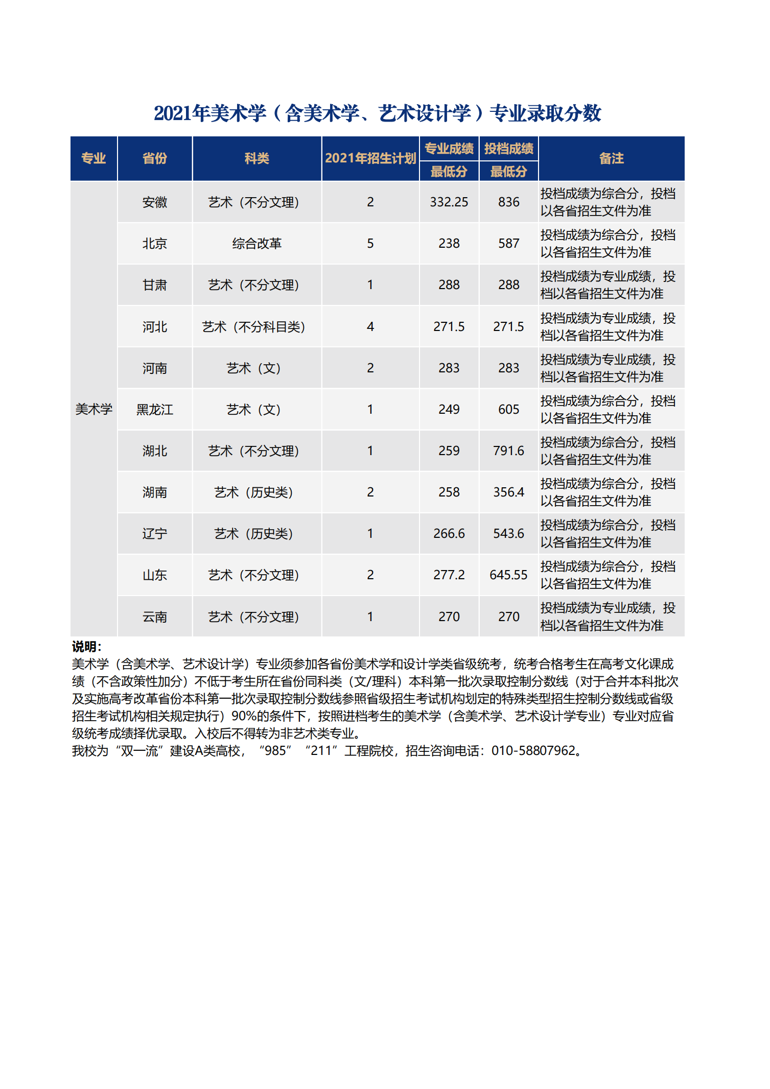 北京师范大学2021年美术学（含美术学、艺术设计学）专业招生计划及录取分数
