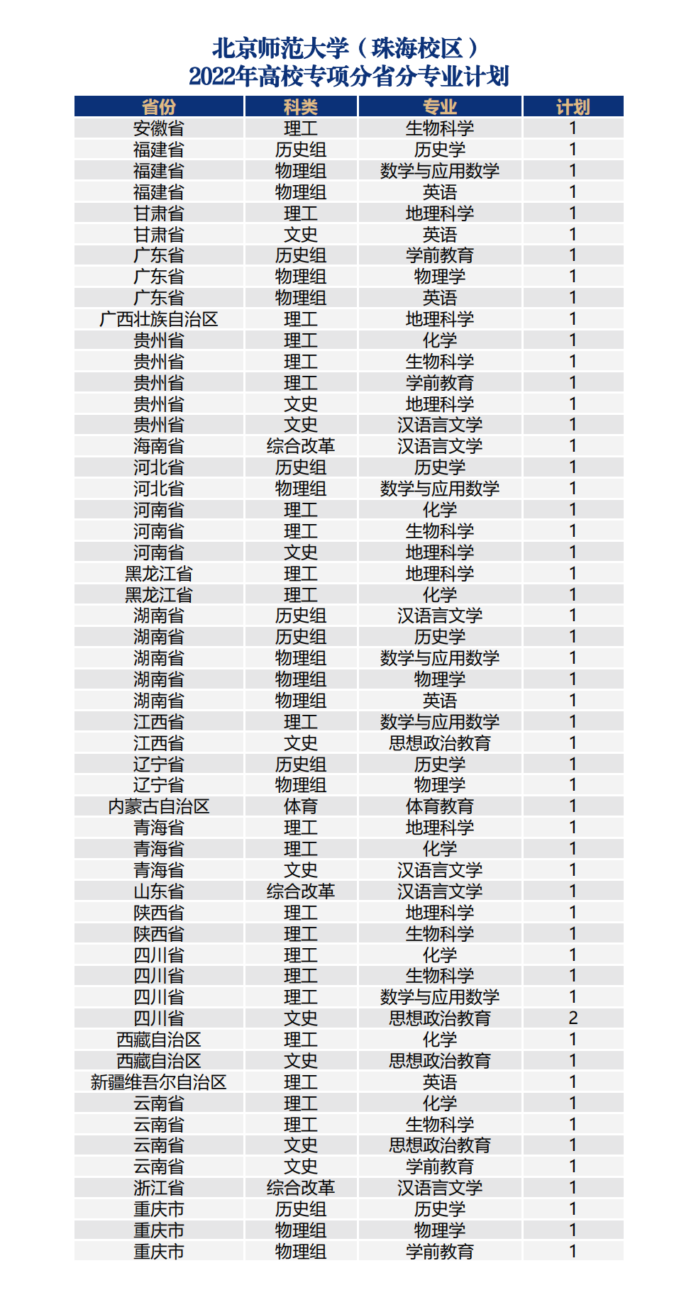 北京师范大学（珠海校区）2022年高校专项分省分专业计划