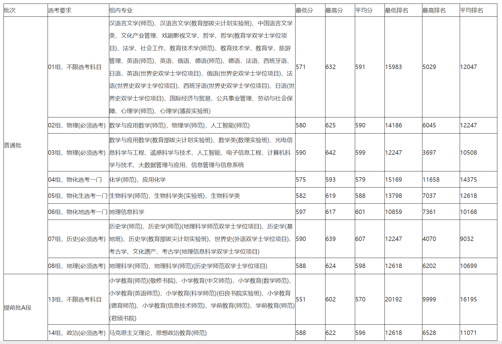首都师范大学－2023年在京普通类各批次、专业组录取分数