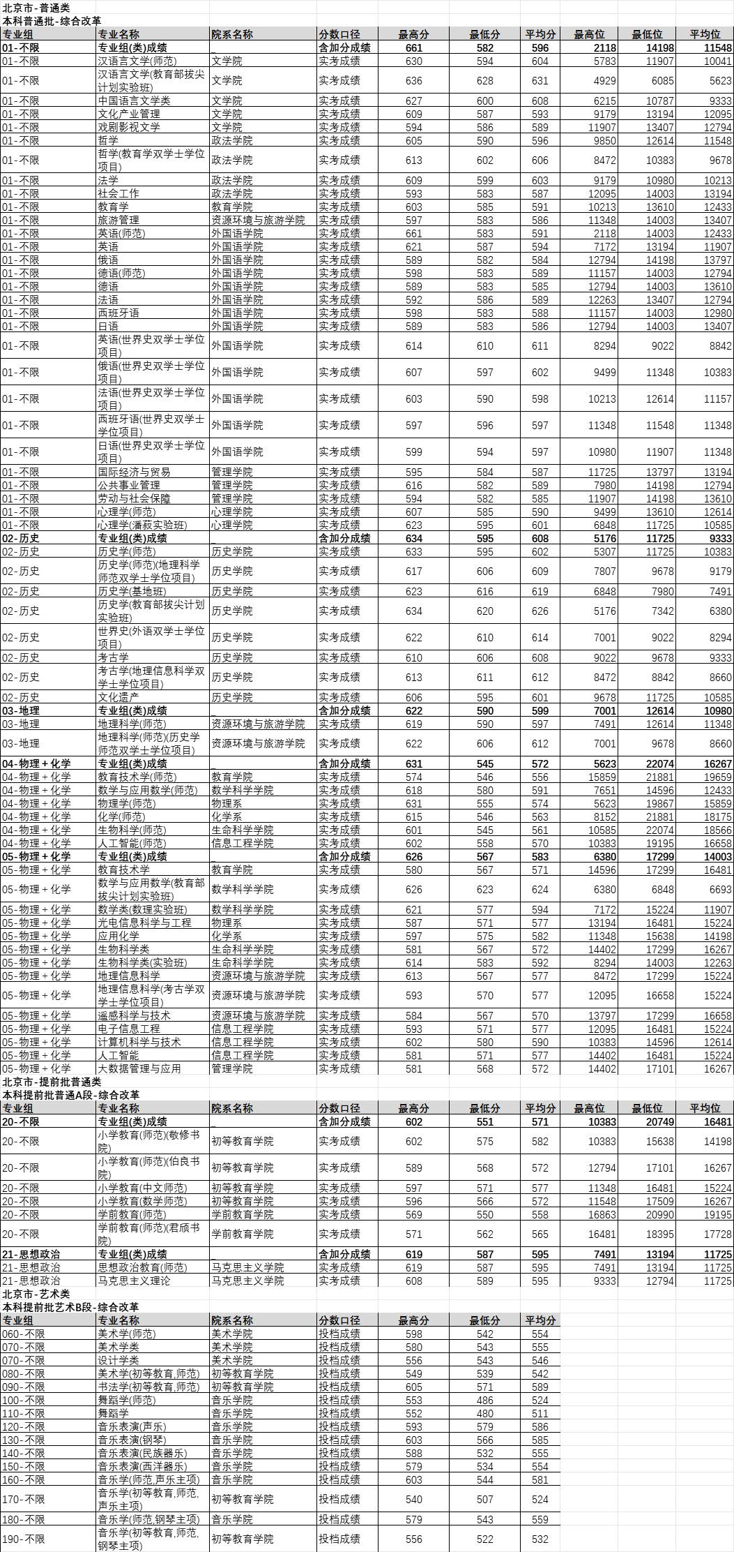 首都师范大学－2024年在京分专业录取分数情况