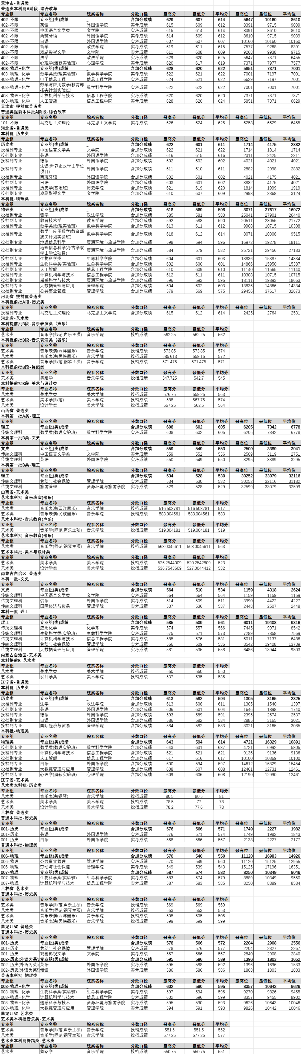 首都师范大学－2024年外地分专业录取分数情况