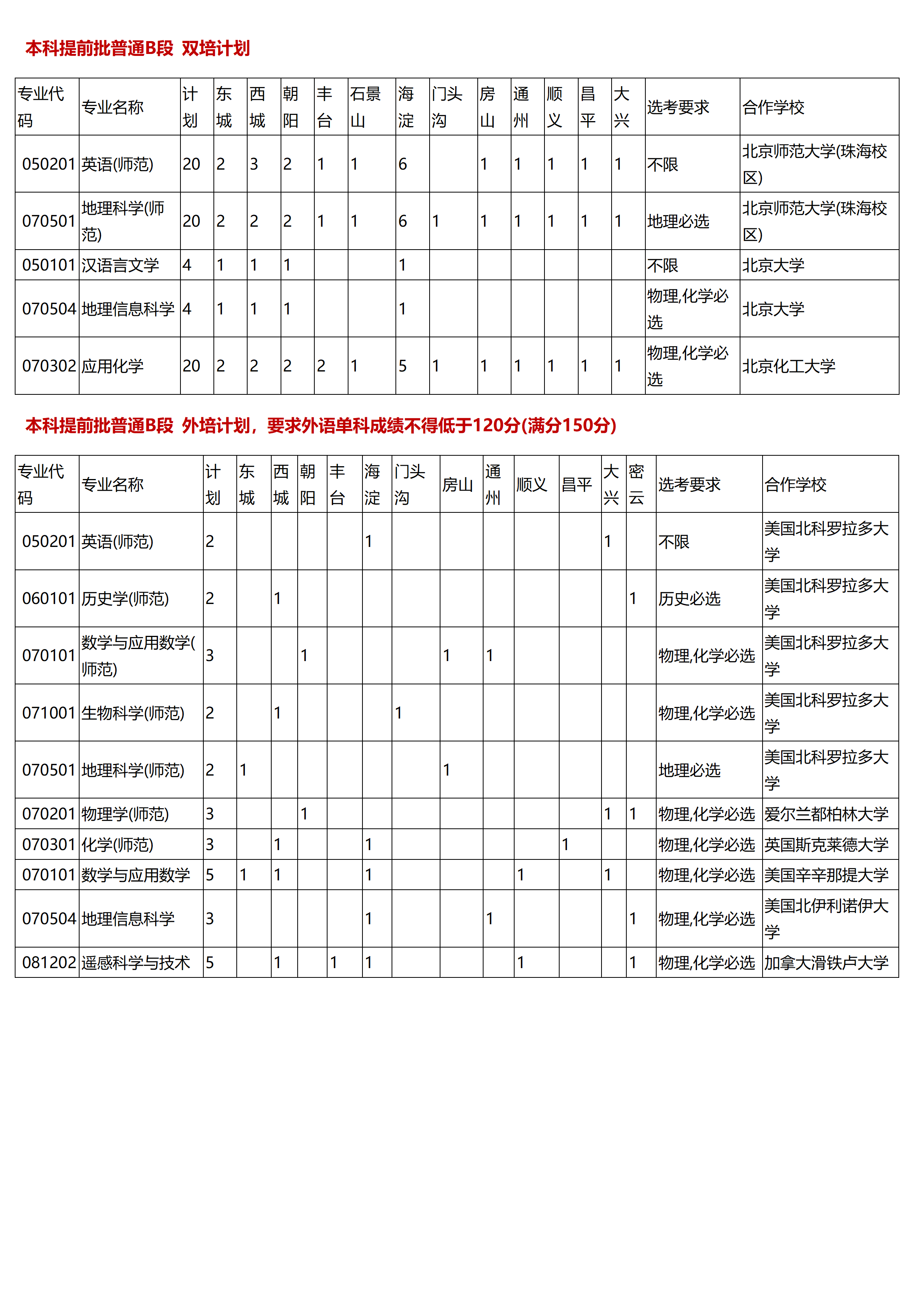 首都师范大学－2025年招生计划