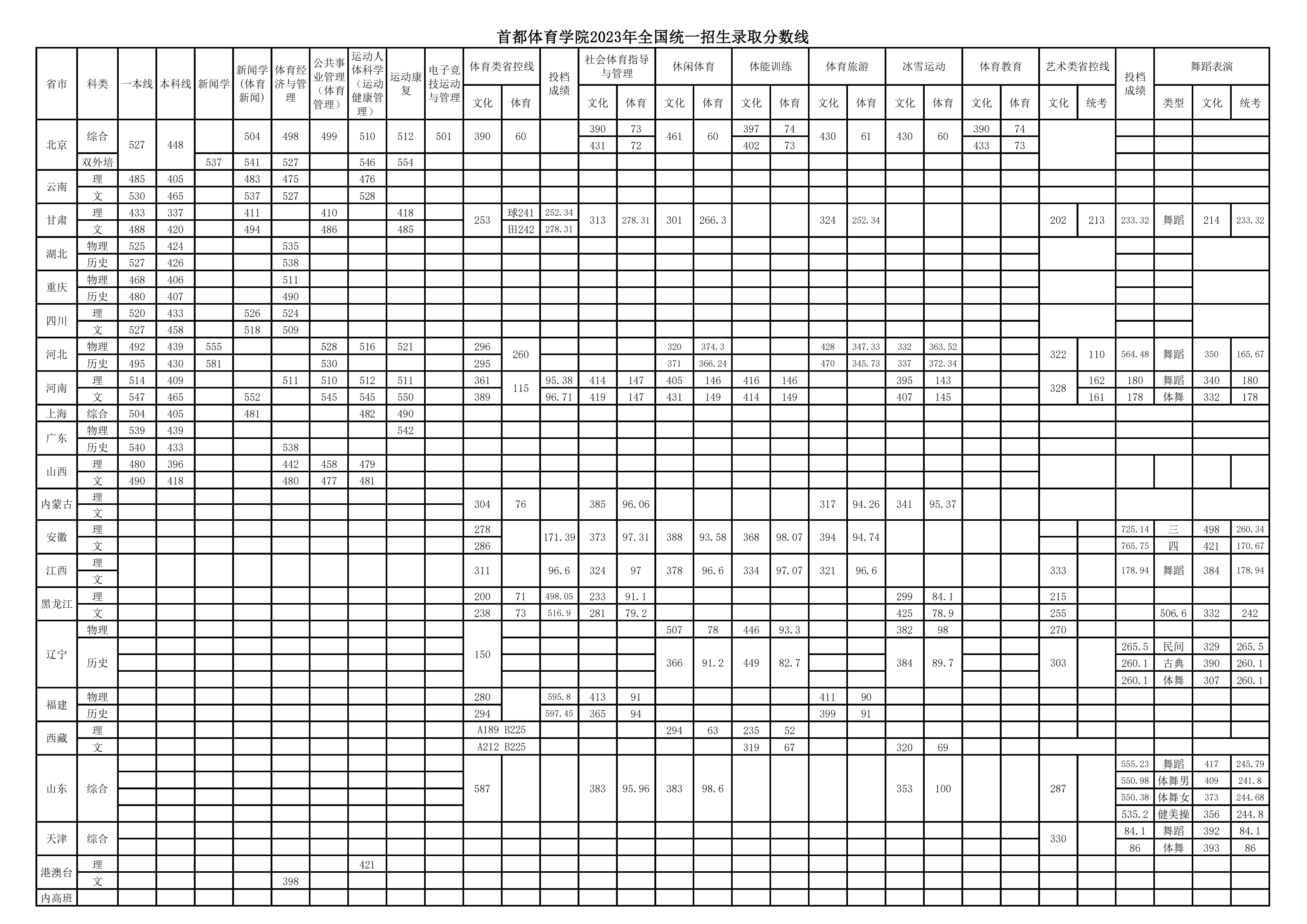 首都体育学院2023年全国统一招生录取分数线