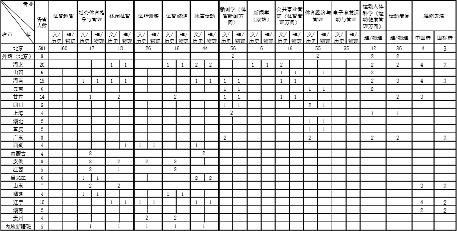 首都体育学院－2024年本科招生计划分配表