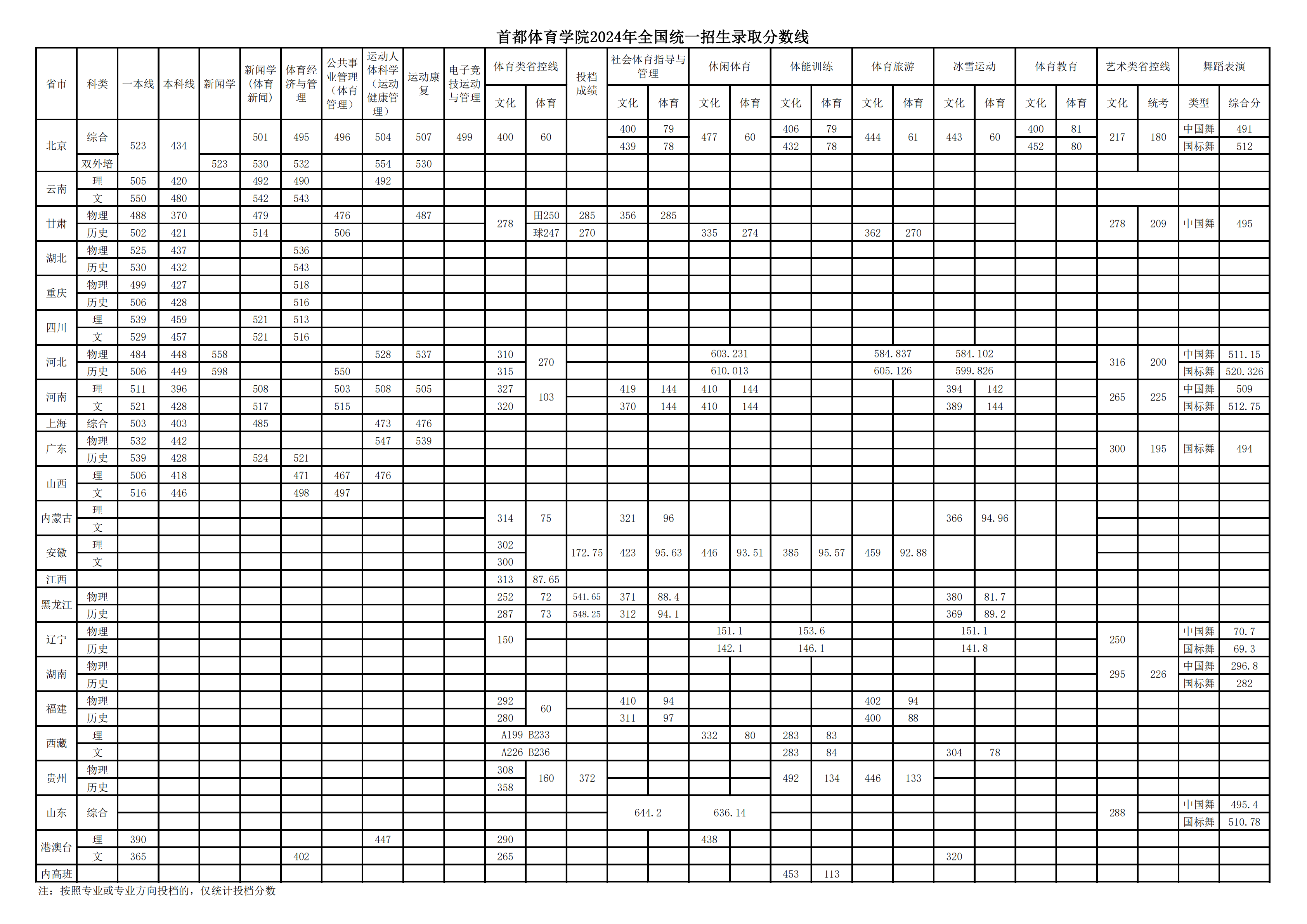 首都体育学院2025年全国统一招生录取分数线