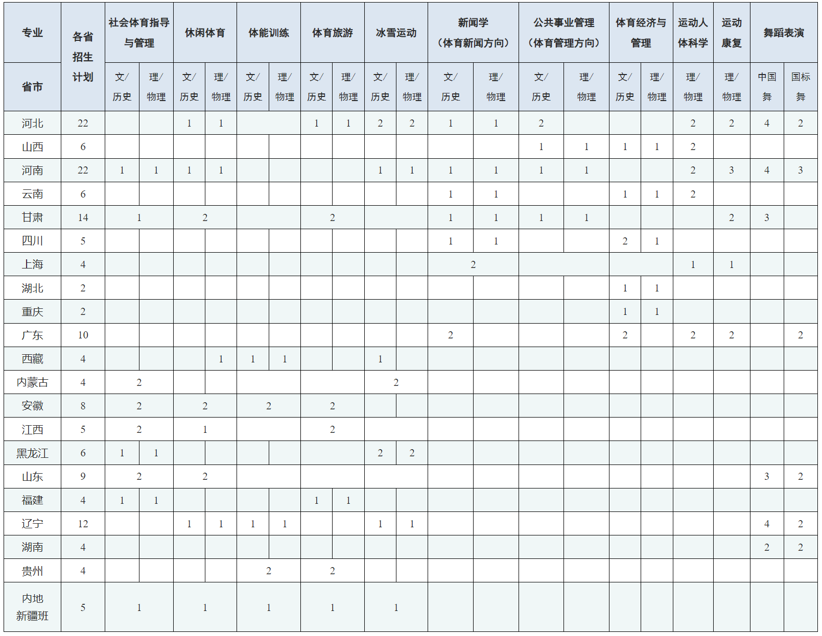 首都体育学院2025年京外招生计划