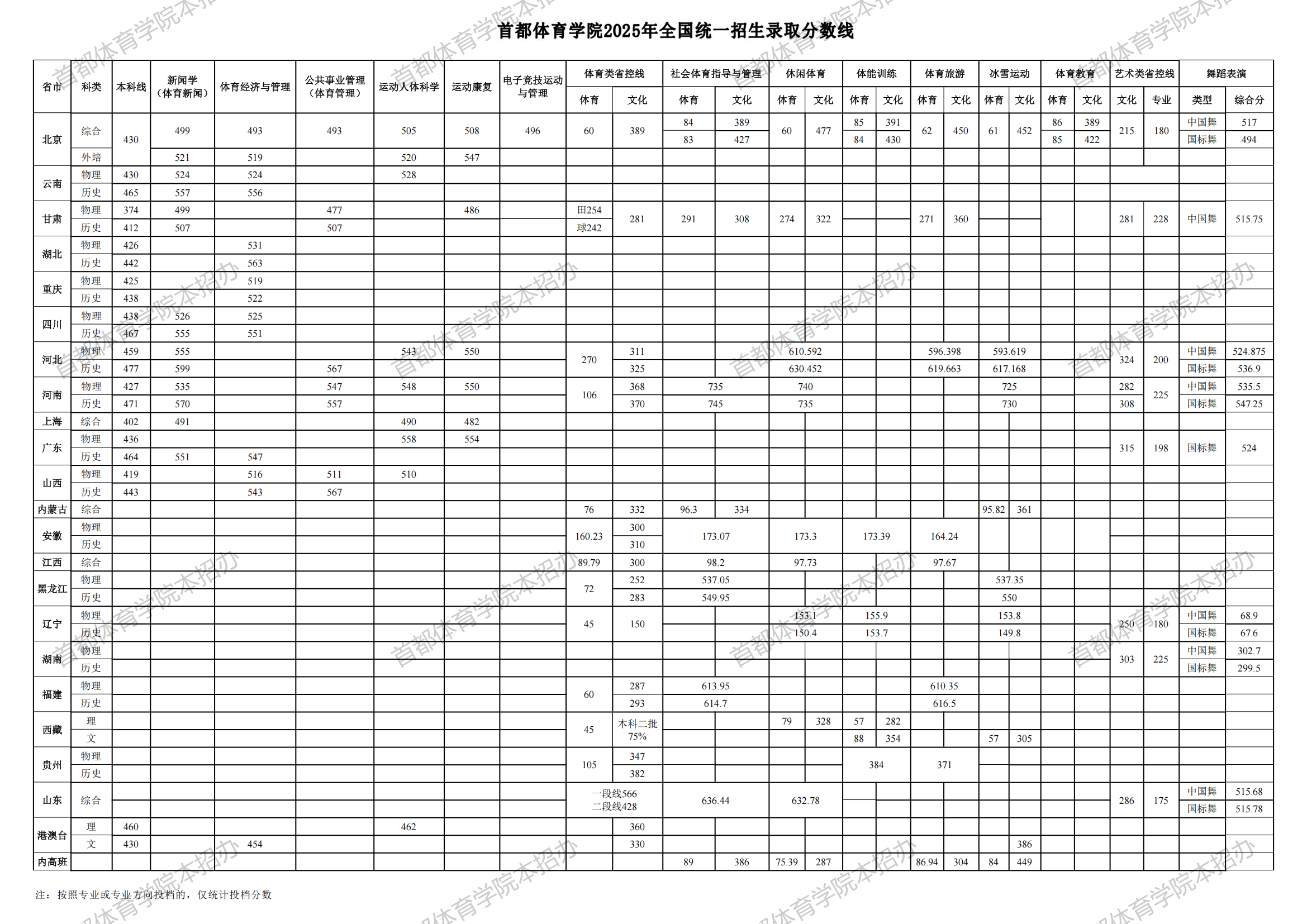 首都体育学院2025年全国统一招生录取分数线