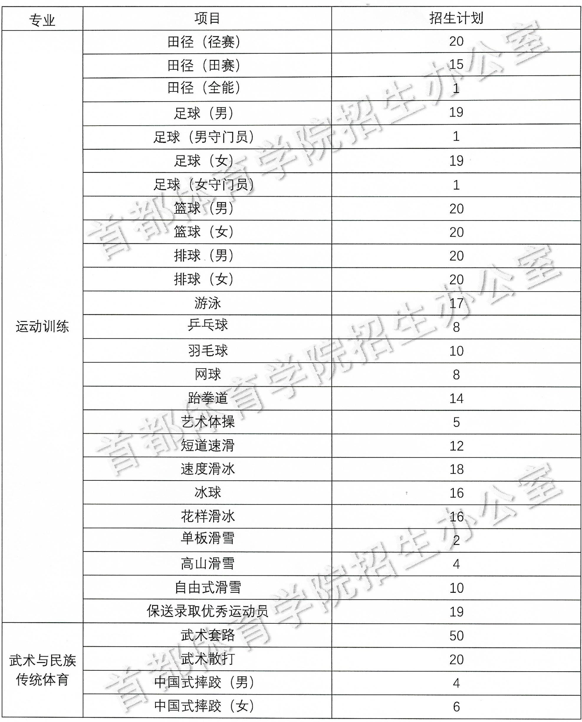 首都体育学院2025年运动训练、武术与民族传统体育专业分项目招生计划