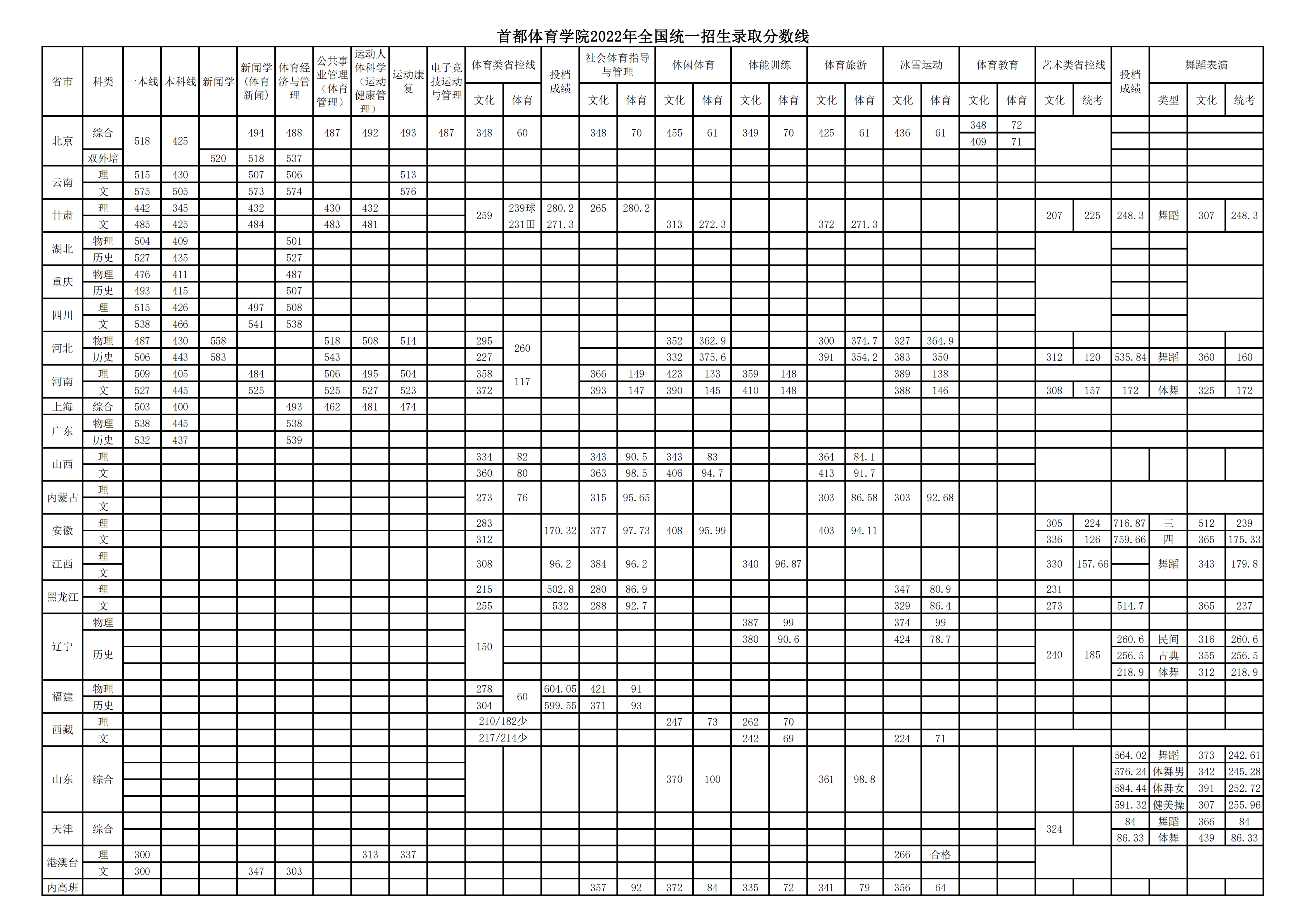首都体育学院2022年全国统一招生录取分数线