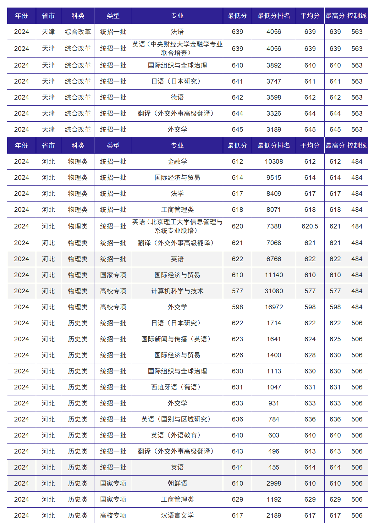 北京外国语大学－2024年招生分数线