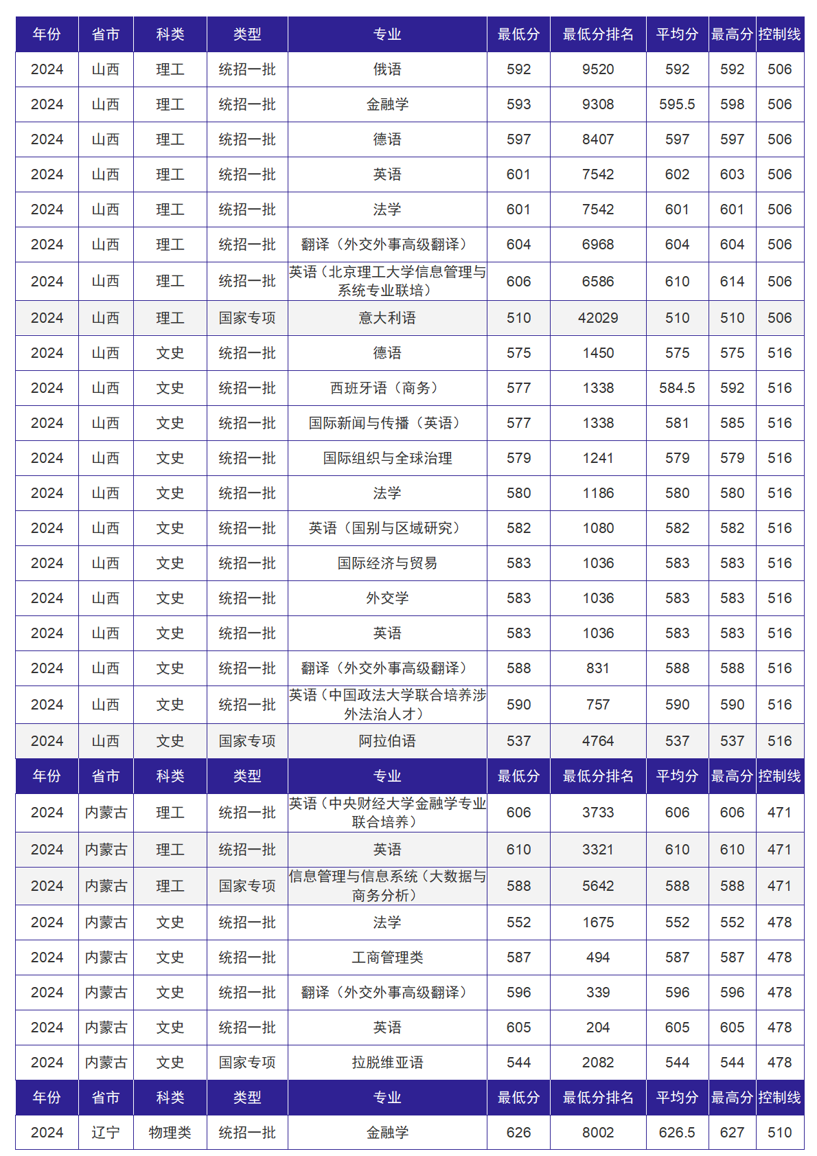 北京外国语大学－2024年招生分数线