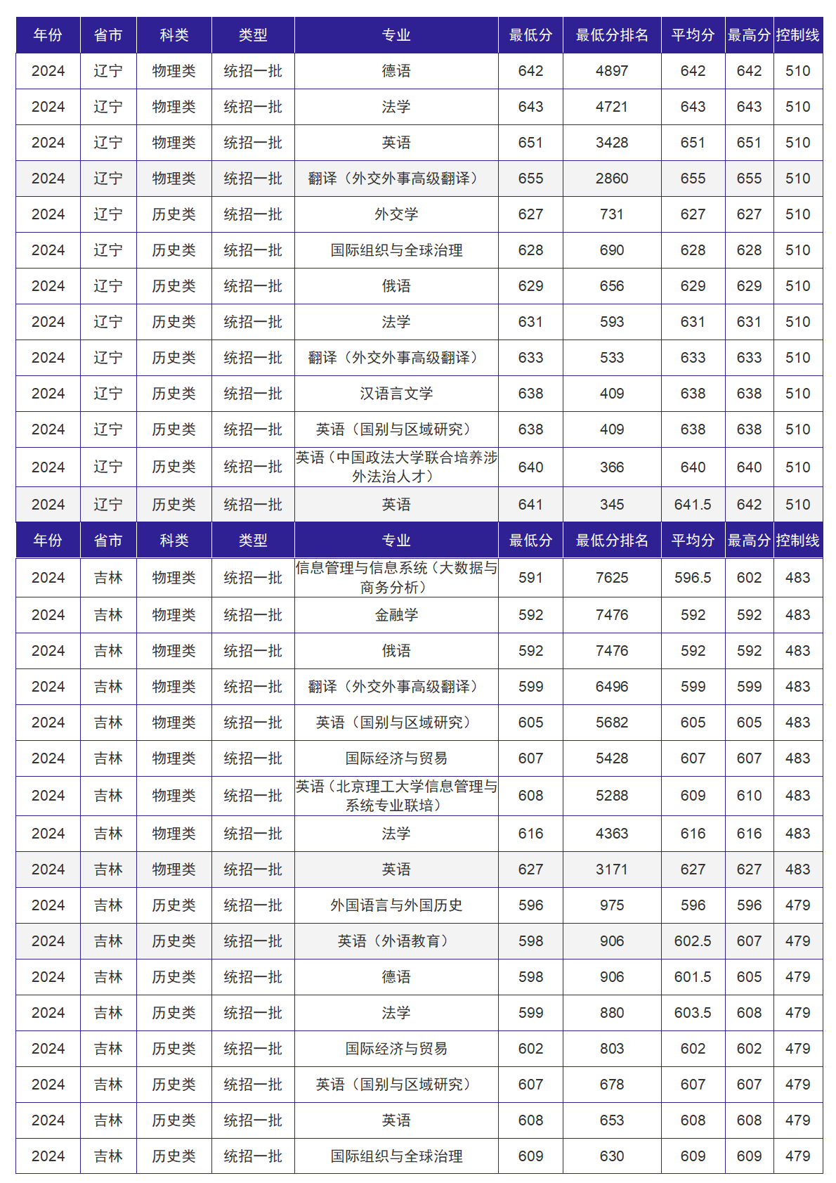 北京外国语大学－2024年招生分数线
