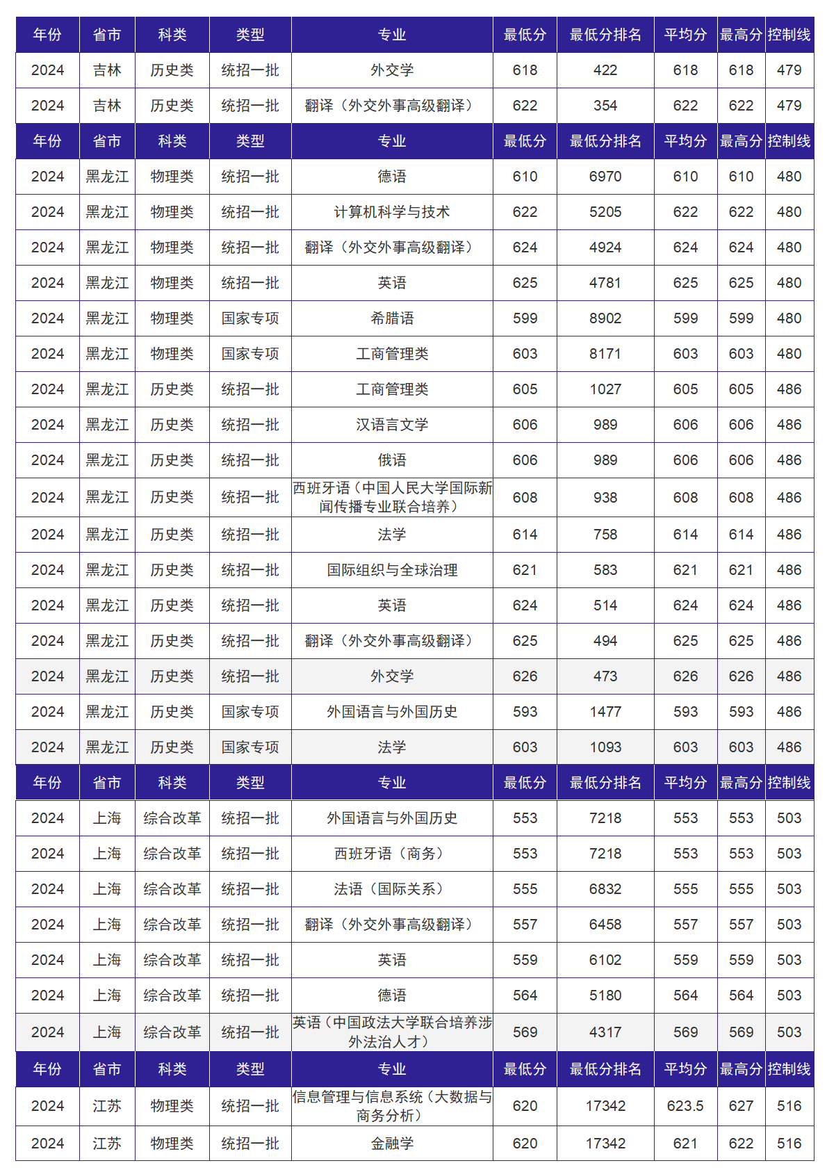 北京外国语大学－2024年招生分数线