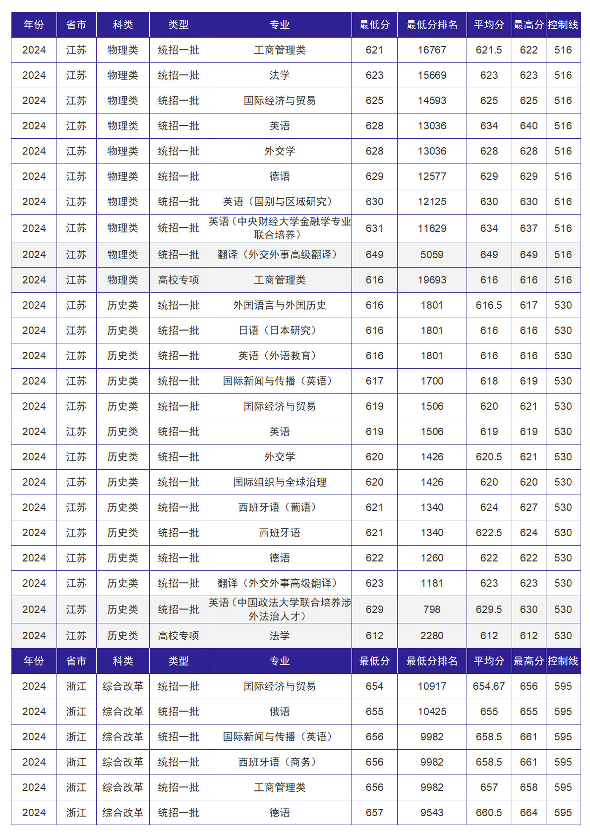 北京外国语大学－2024年招生分数线