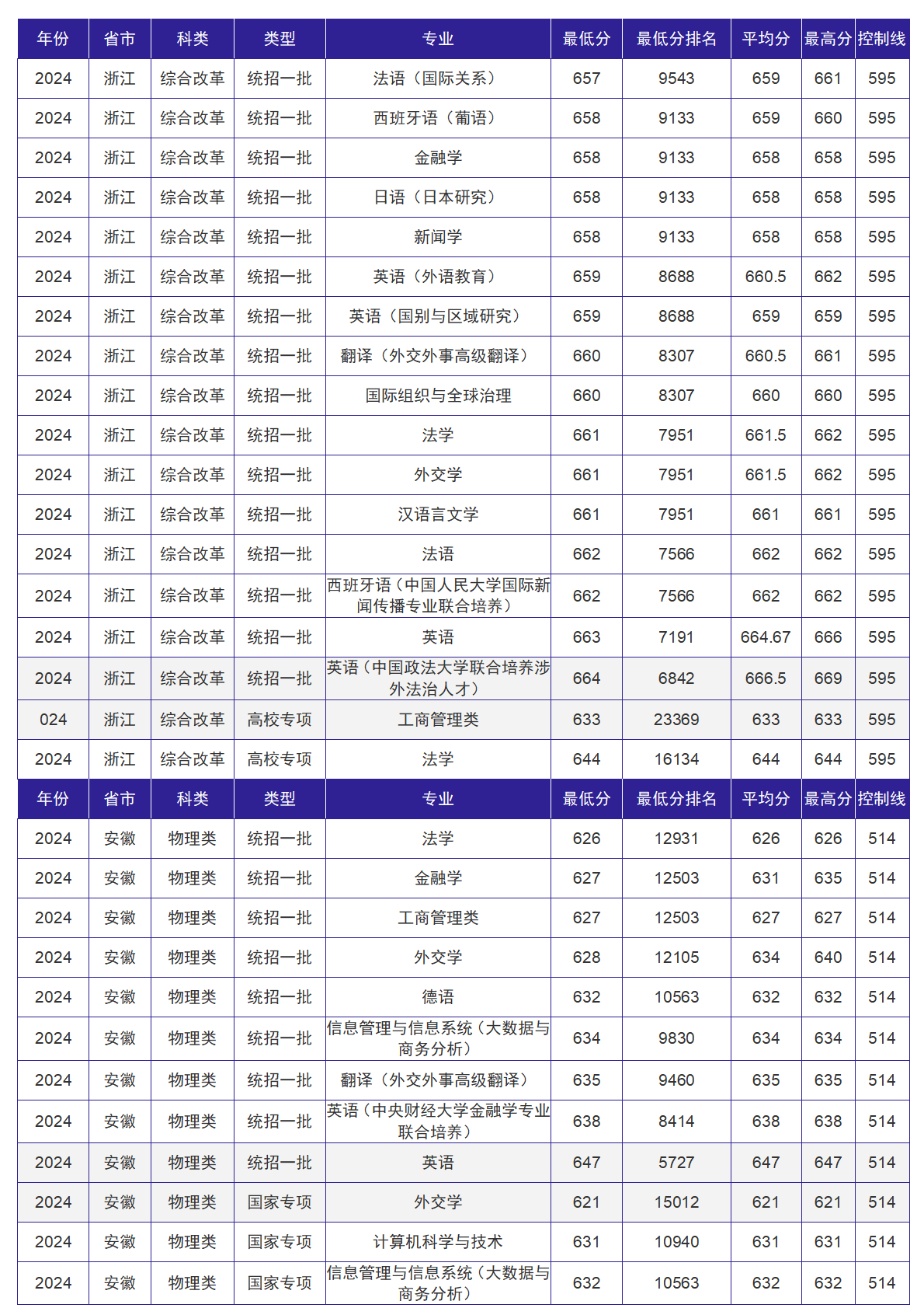北京外国语大学－2024年招生分数线