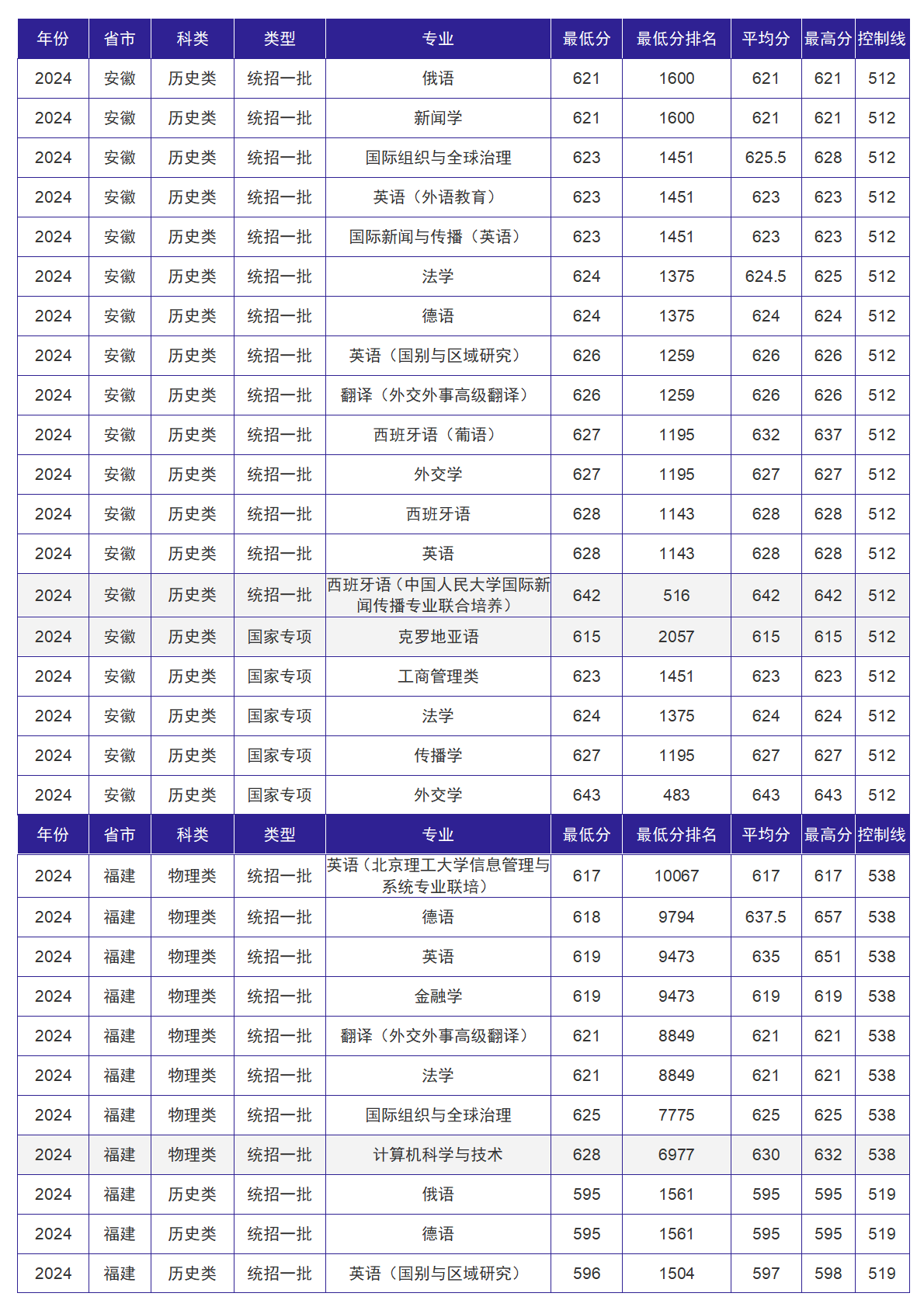 北京外国语大学－2024年招生分数线