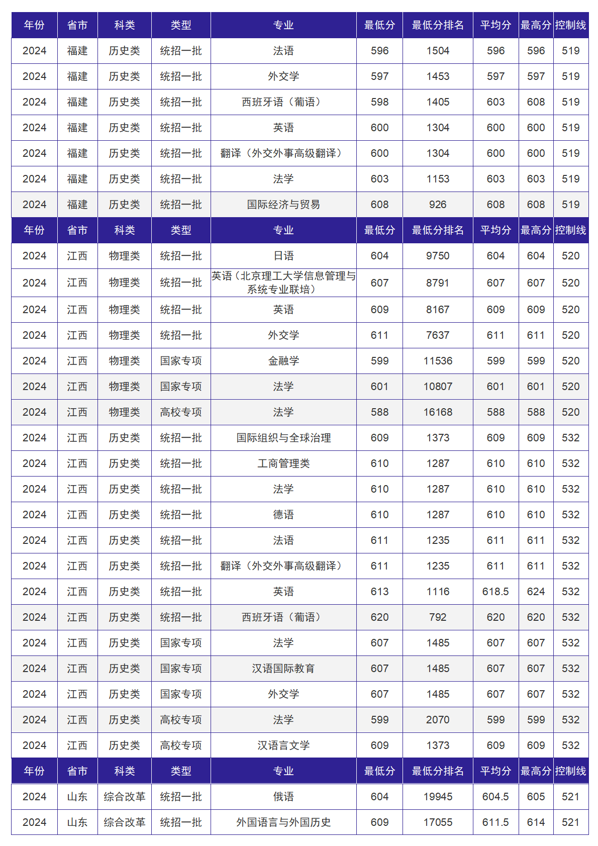 北京外国语大学－2024年招生分数线