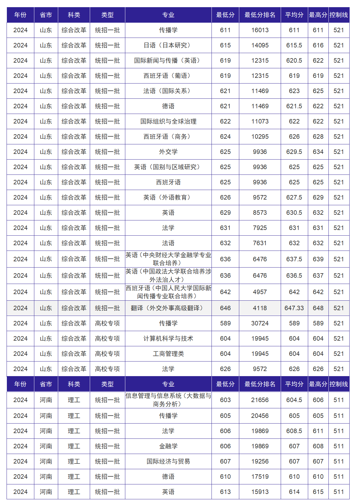 北京外国语大学－2024年招生分数线