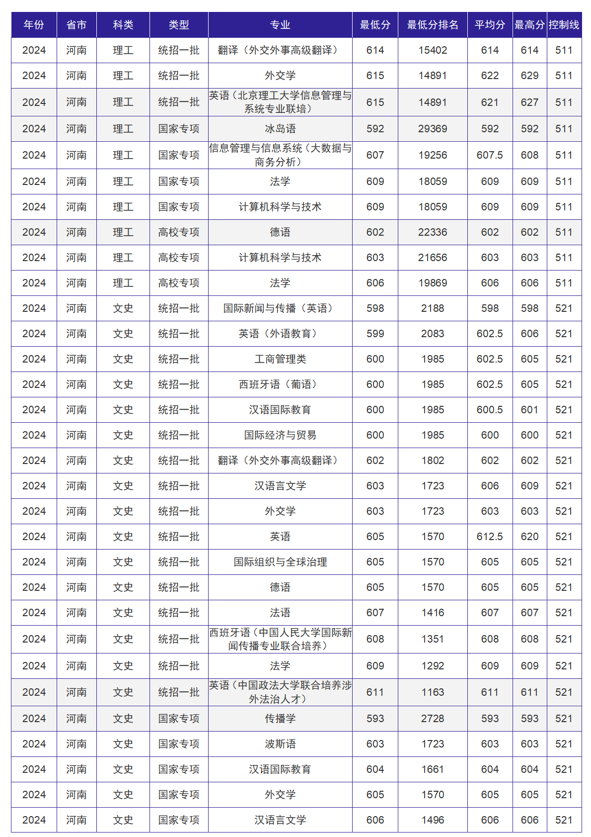 北京外国语大学－2024年招生分数线