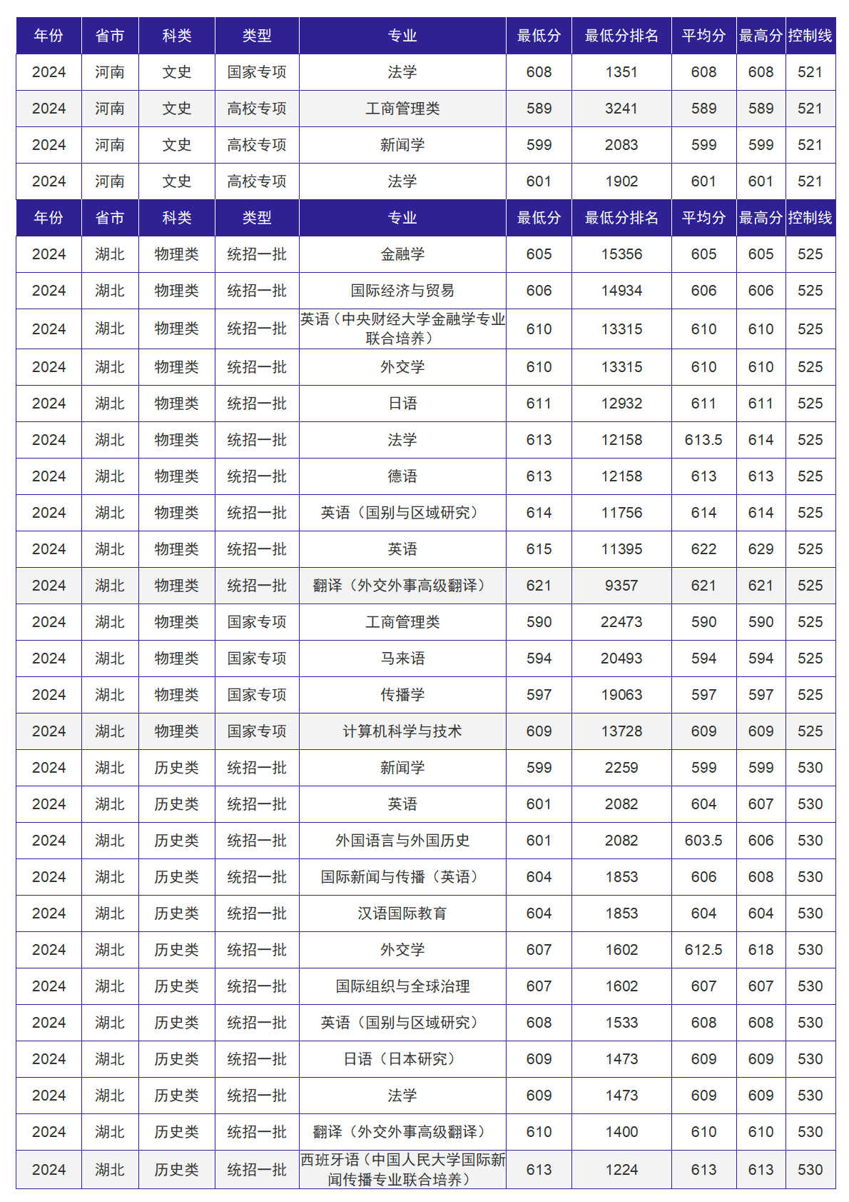 北京外国语大学－2024年招生分数线