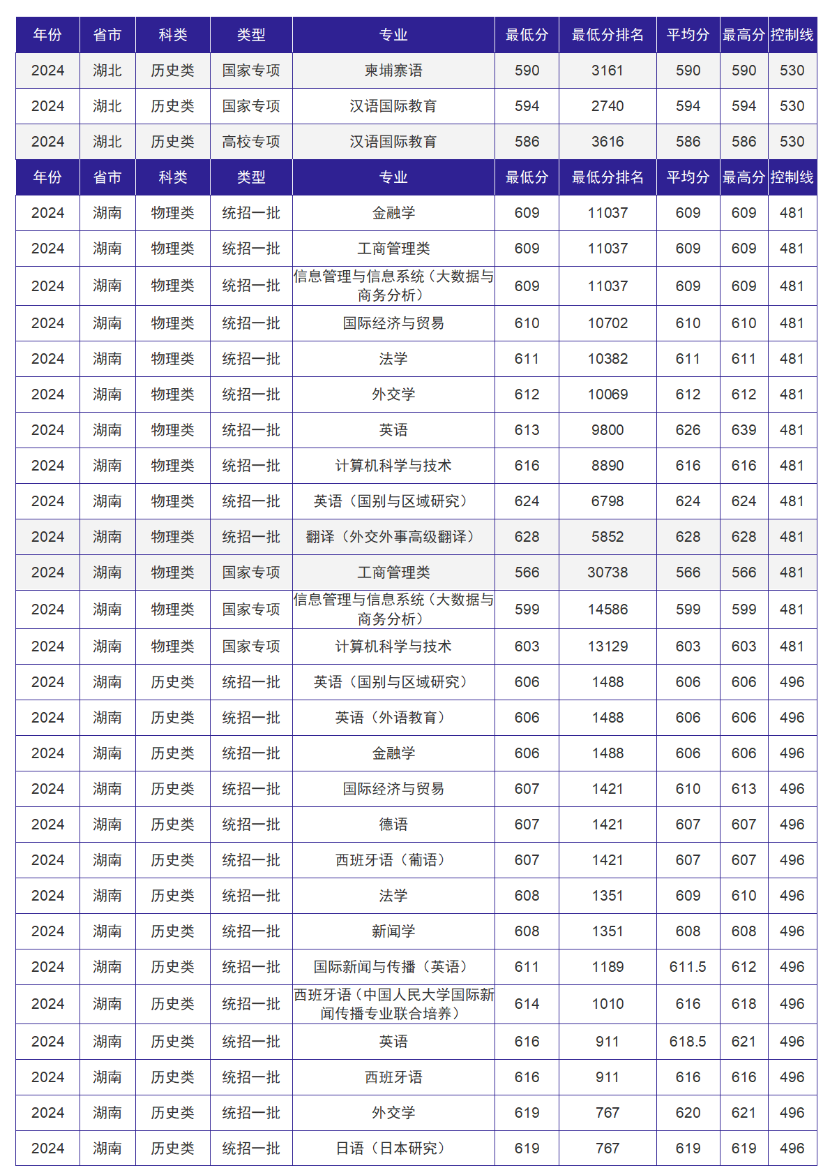 北京外国语大学－2024年招生分数线