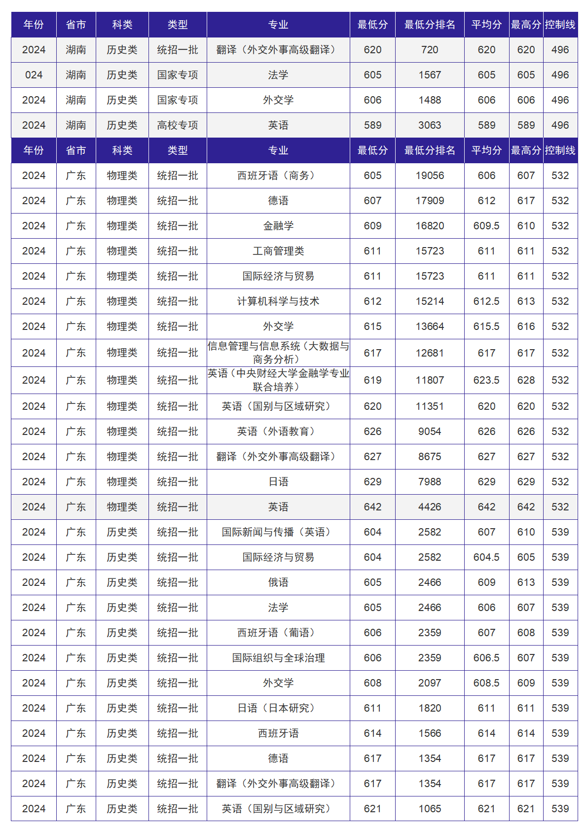 北京外国语大学－2024年招生分数线
