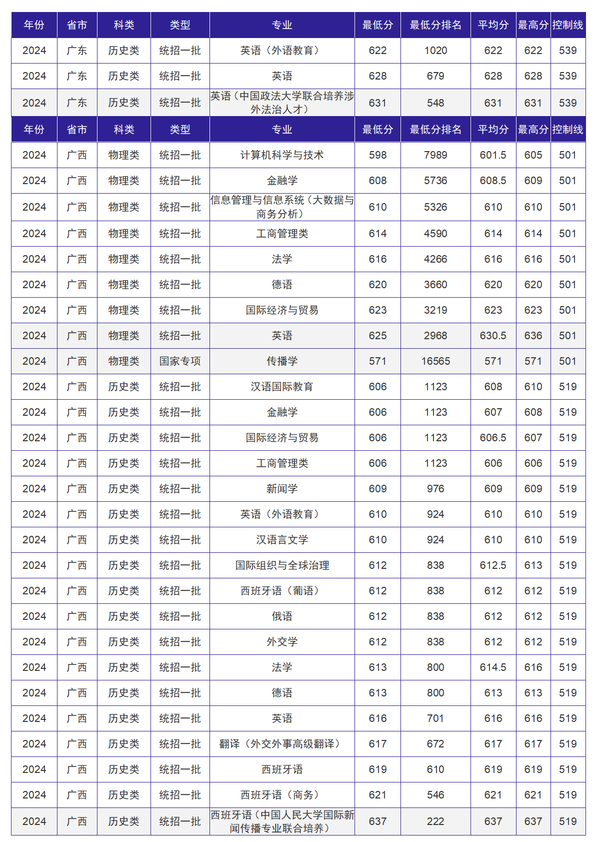 北京外国语大学－2024年招生分数线