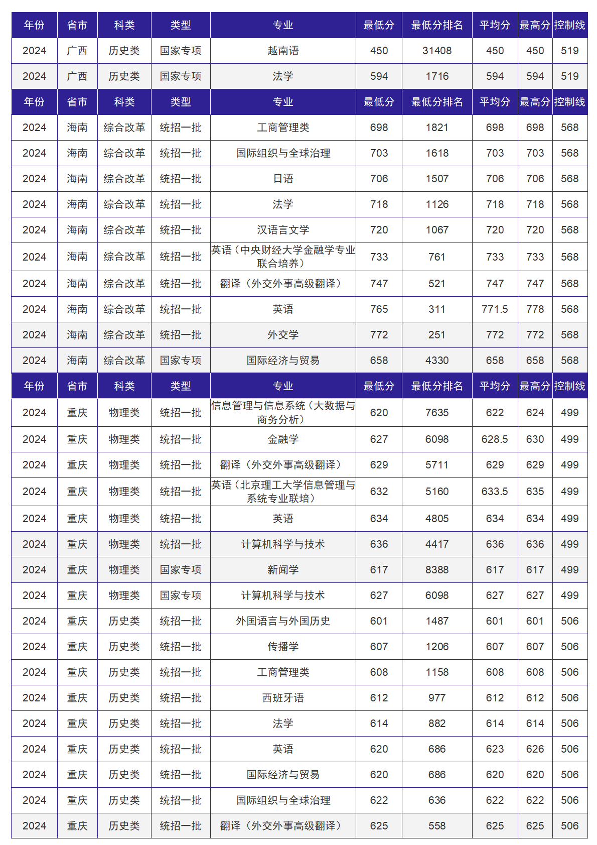 北京外国语大学－2024年招生分数线